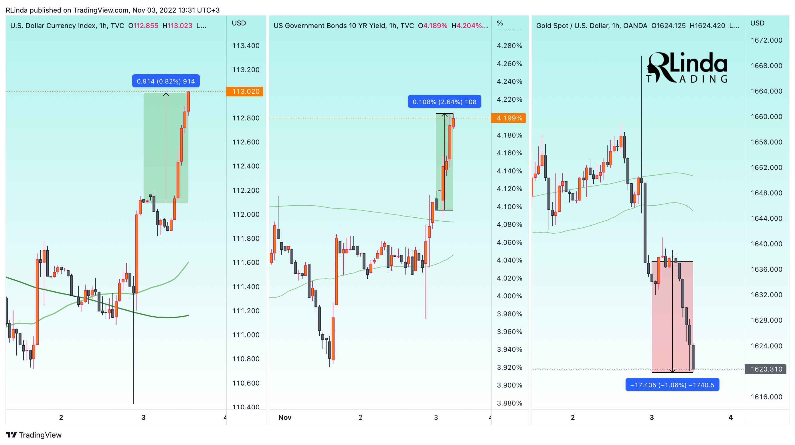 TVC:US10Y Chart Image by RLinda