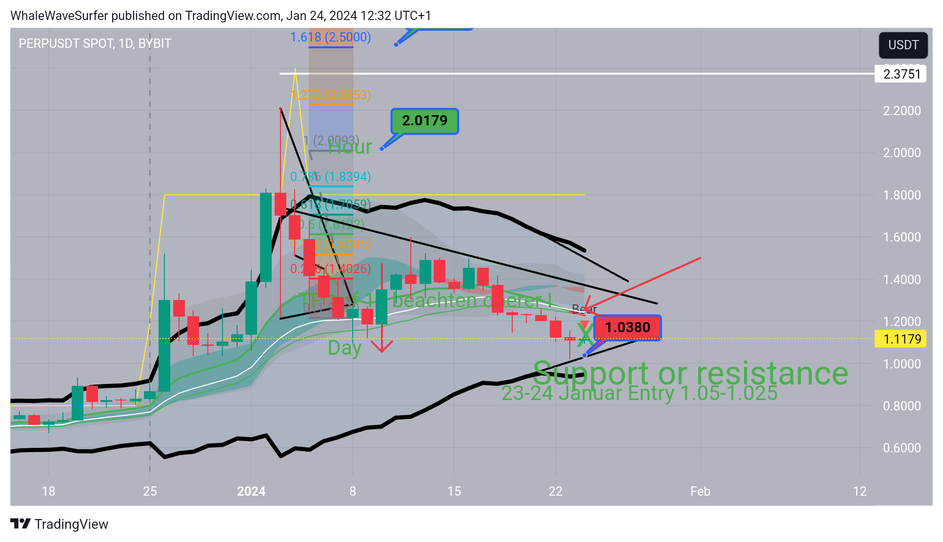 BYBIT:PERPUSDT Chart Image by WhaleWaveSurfer