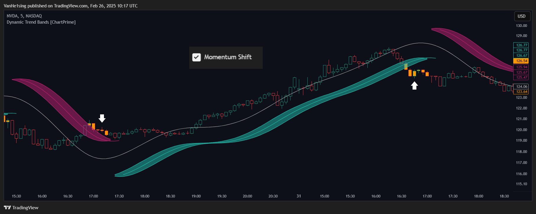 BATS:NVDA Chart Image by VanHe1sing