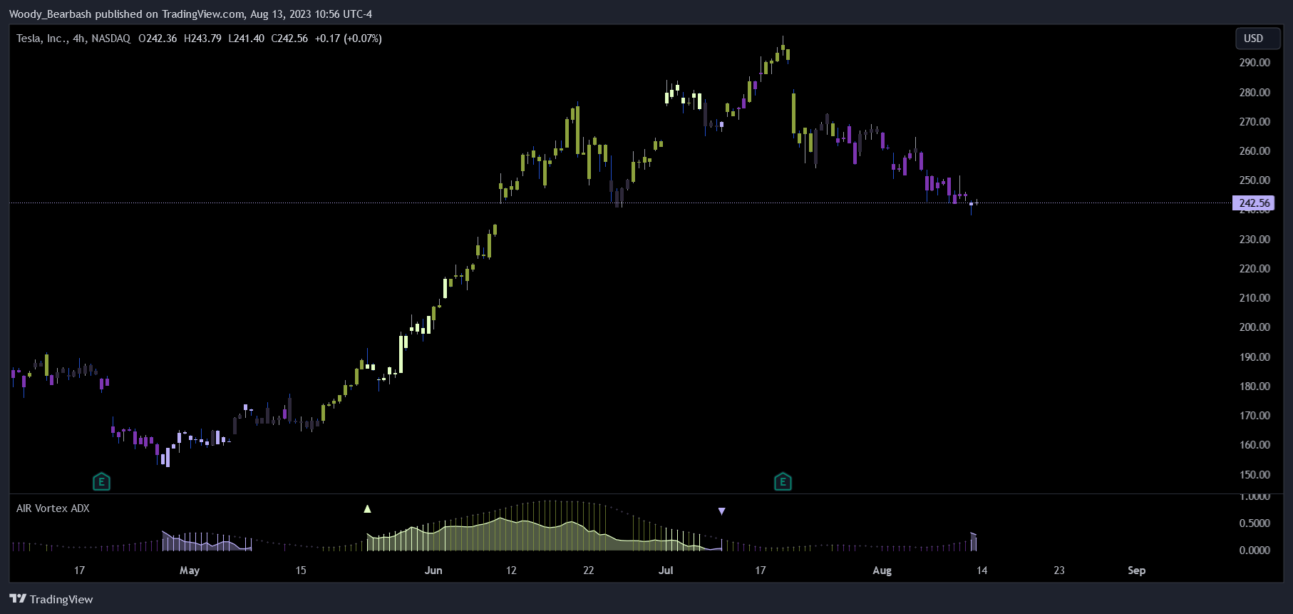 NASDAQ:TSLA Chart Image by alphaXiom