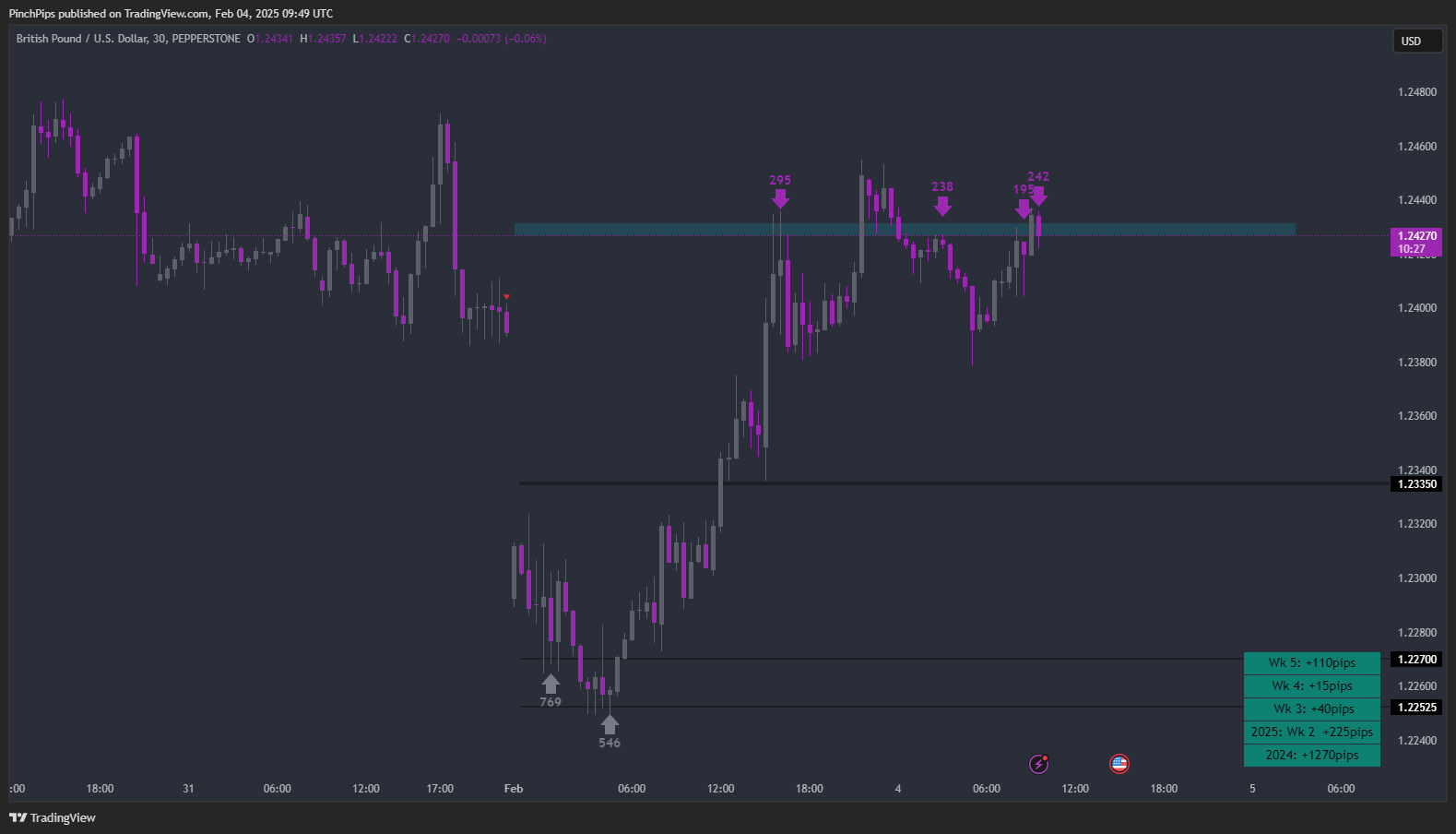 PEPPERSTONE:GBPUSD Chart Image by PinchPips