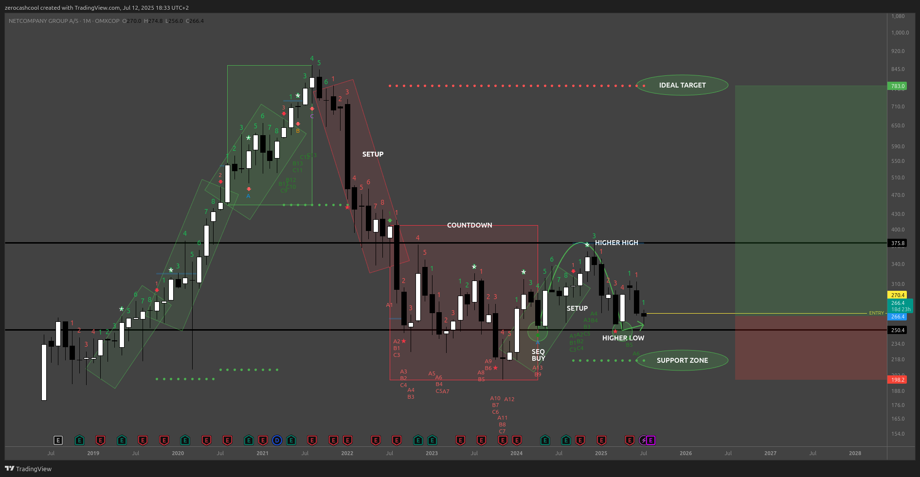 OMXCOP_DLY:NETC Chart Image by zerocashcool
