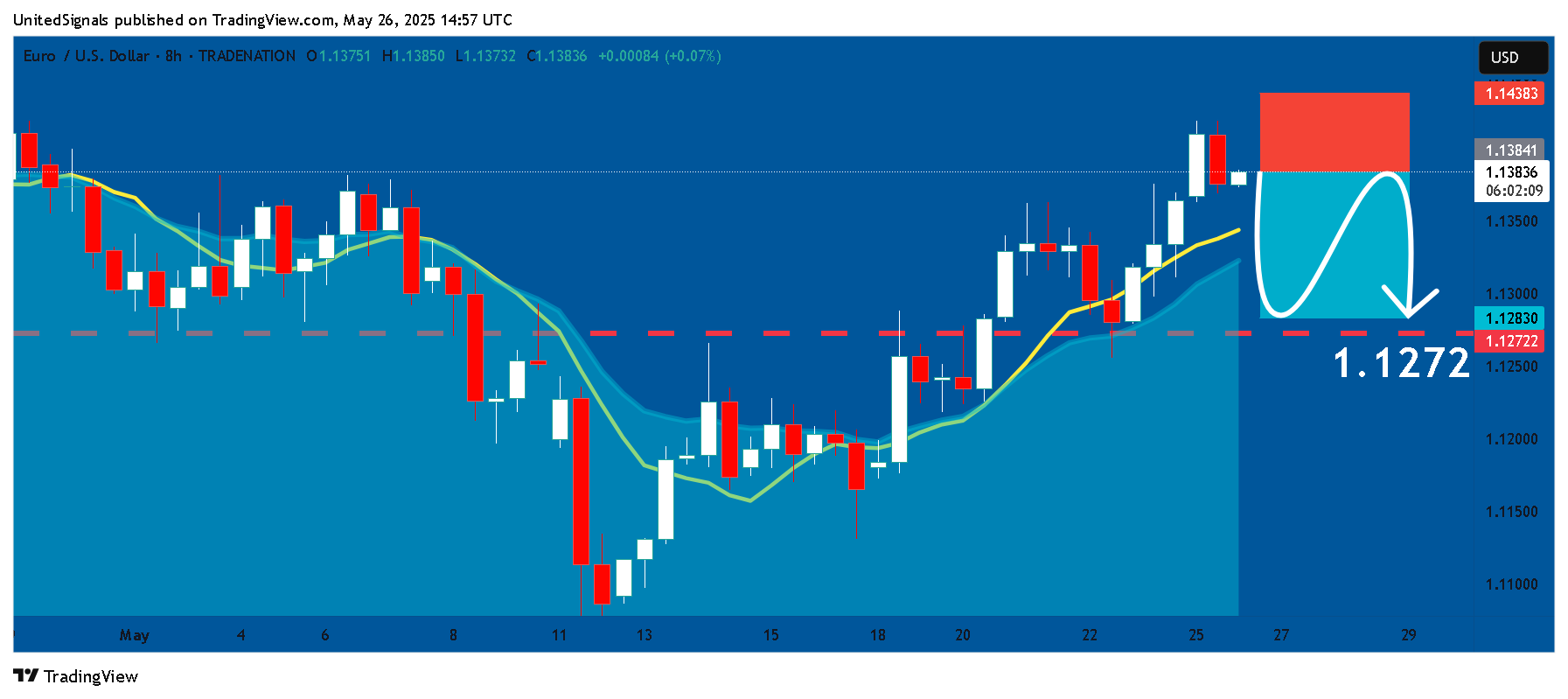 TRADENATION:EURUSD Chart Image by UnitedSignals