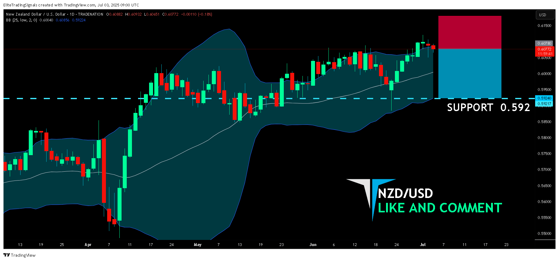 TRADENATION:NZDUSD Chart Image by EliteTradingSignals