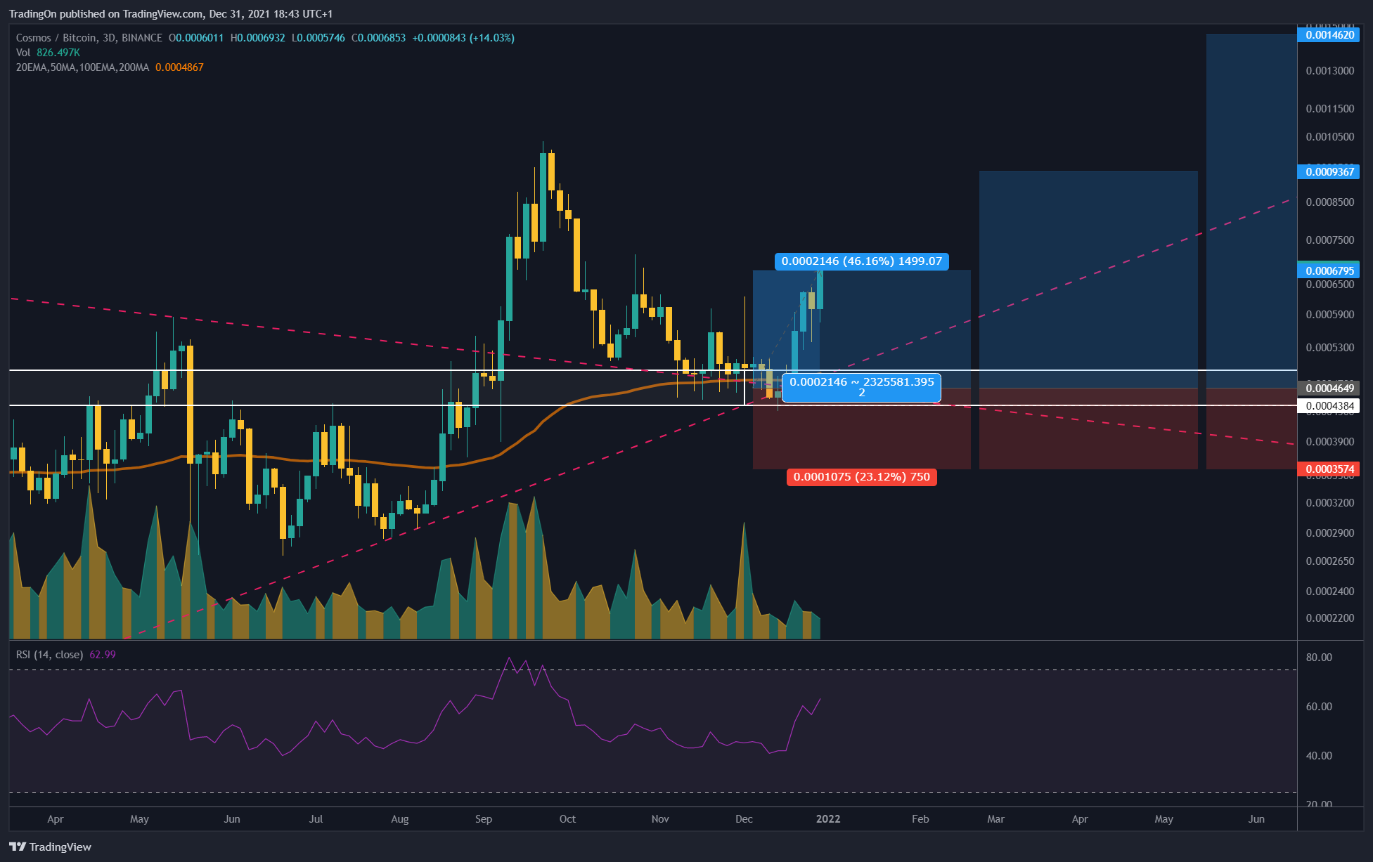 BINANCE:ATOMBTC Chart Image by TradingOn