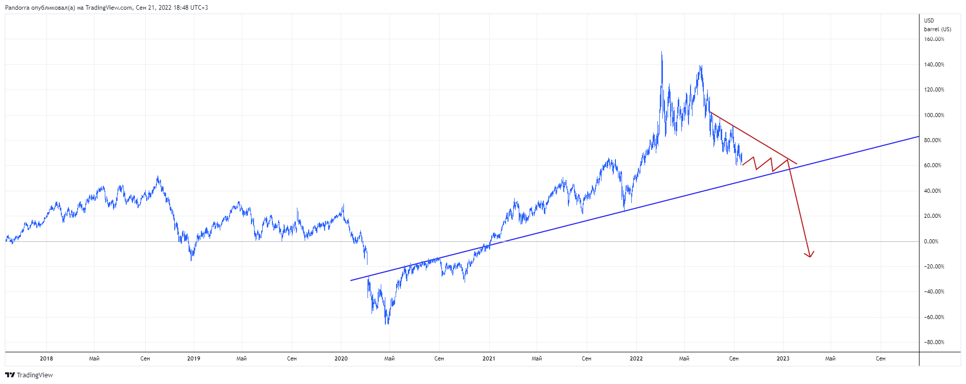 NYMEX:CL2! Chart Image by PandorraResearch