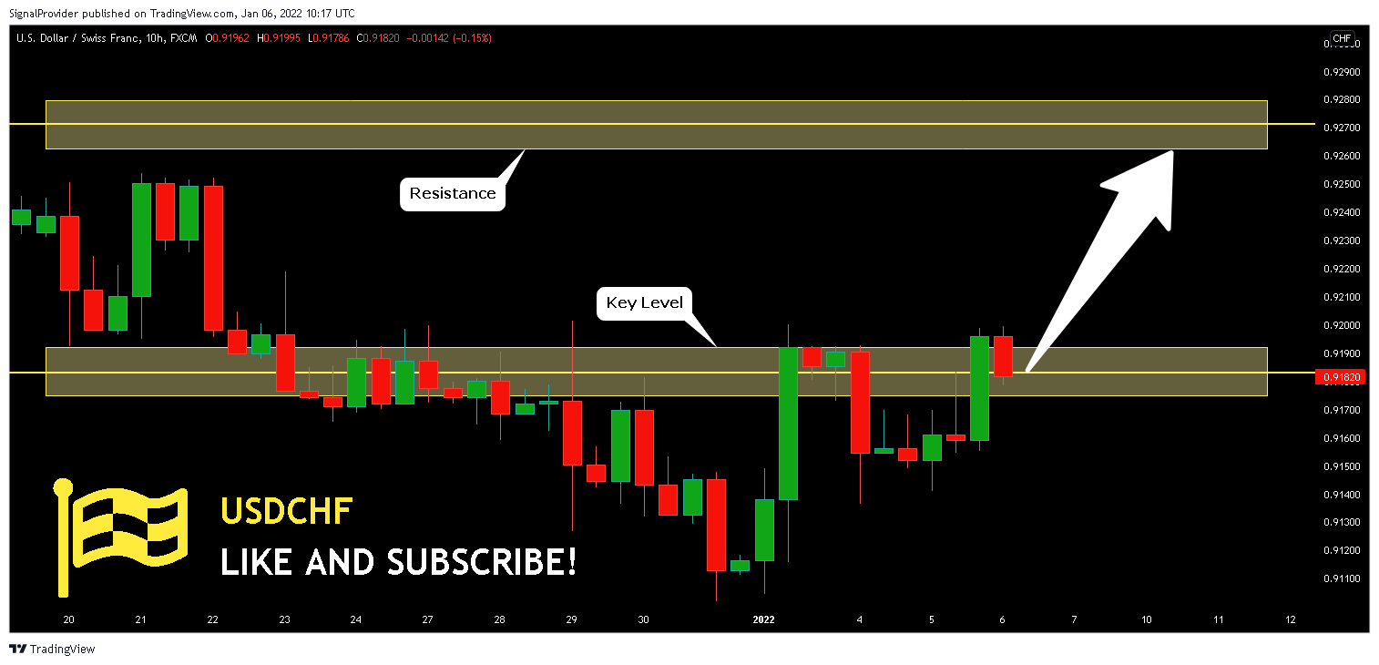 FX:USDCHF Chart Image by SignalProvider