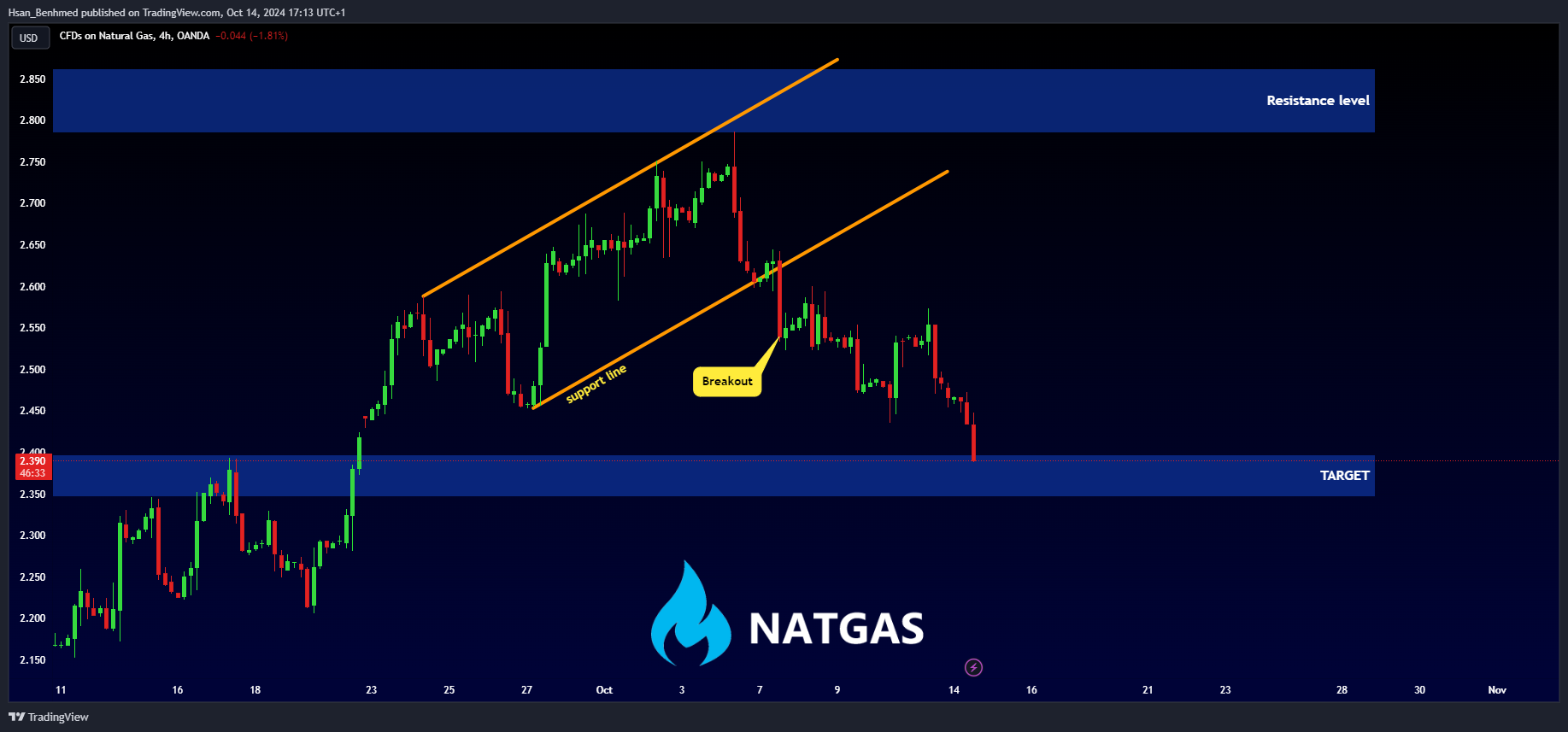 OANDA:NATGASUSD Chart Image by Hsan_Benhmed