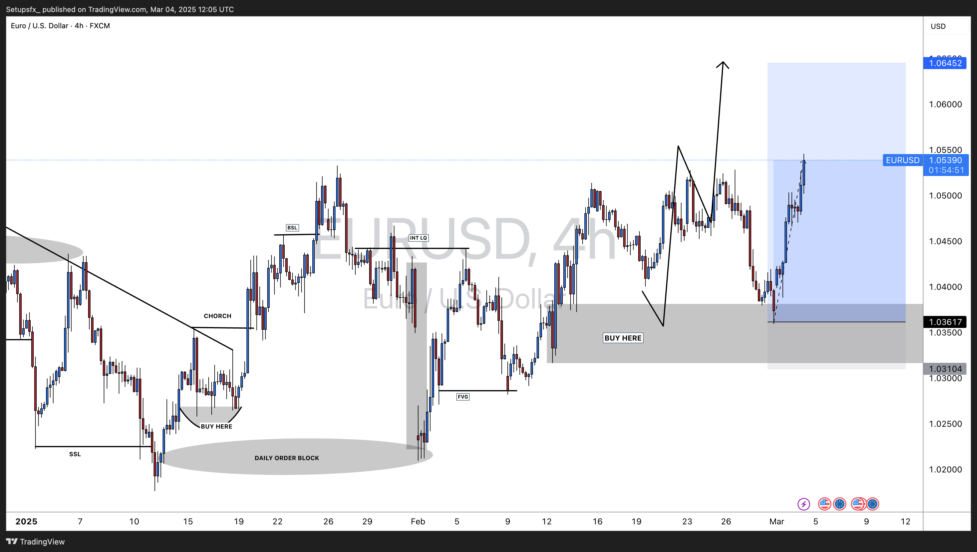 FX:EURUSD Chart Image by Setupsfx_