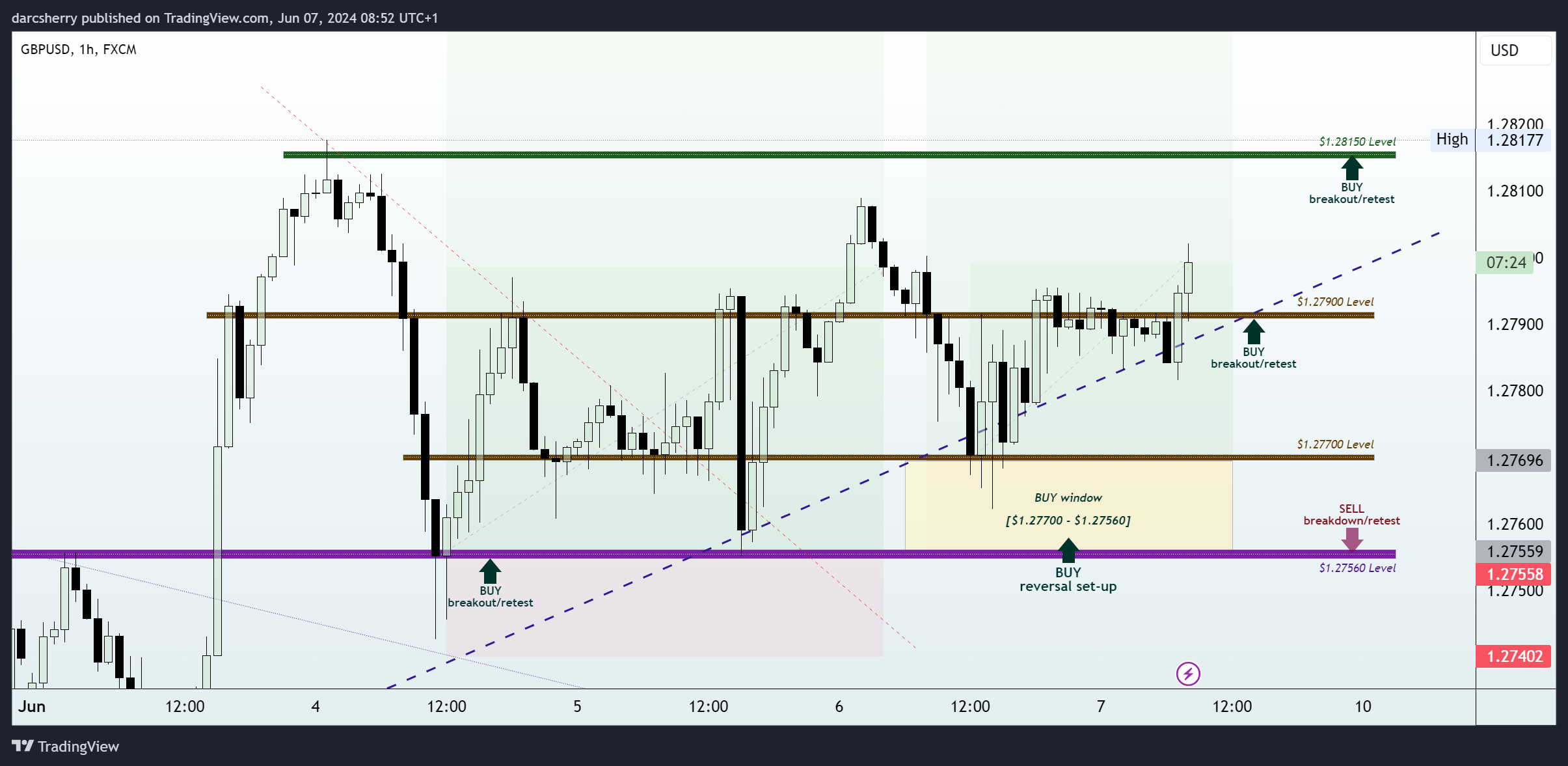 FX:GBPUSD Chart Image by darcsherry