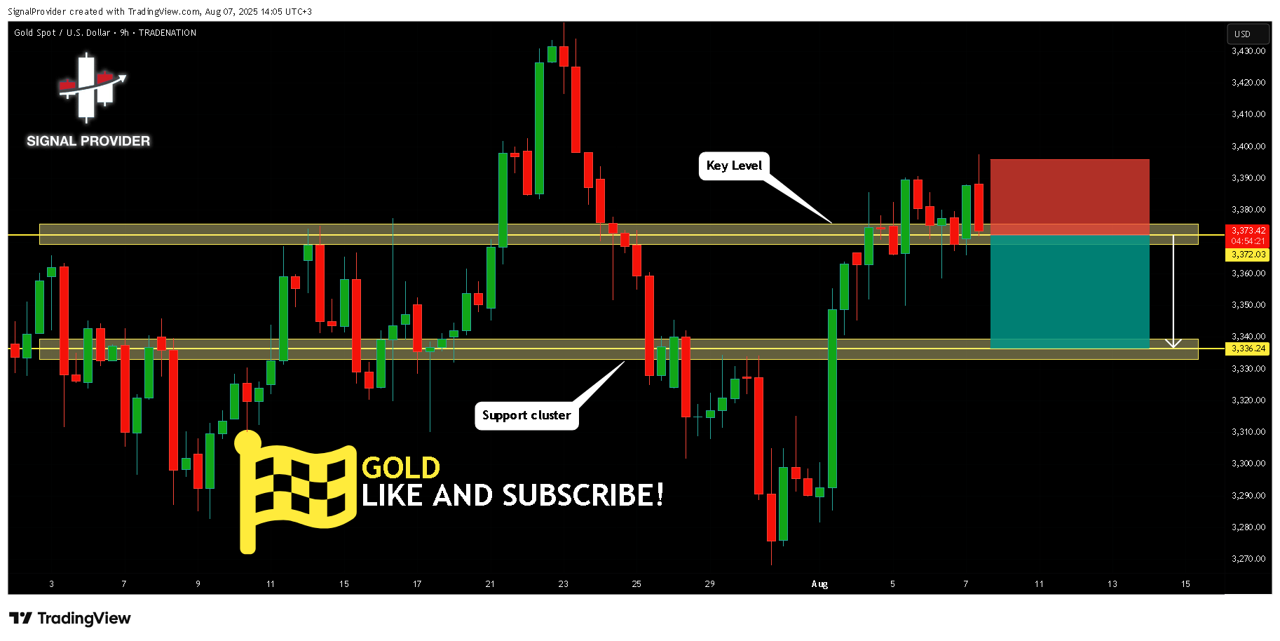 TRADENATION:XAUUSD Chart Image by SignalProvider