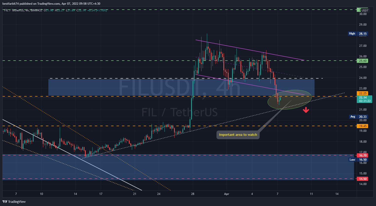 BINANCE:FILUSDT Chart Image by bestfarbit74