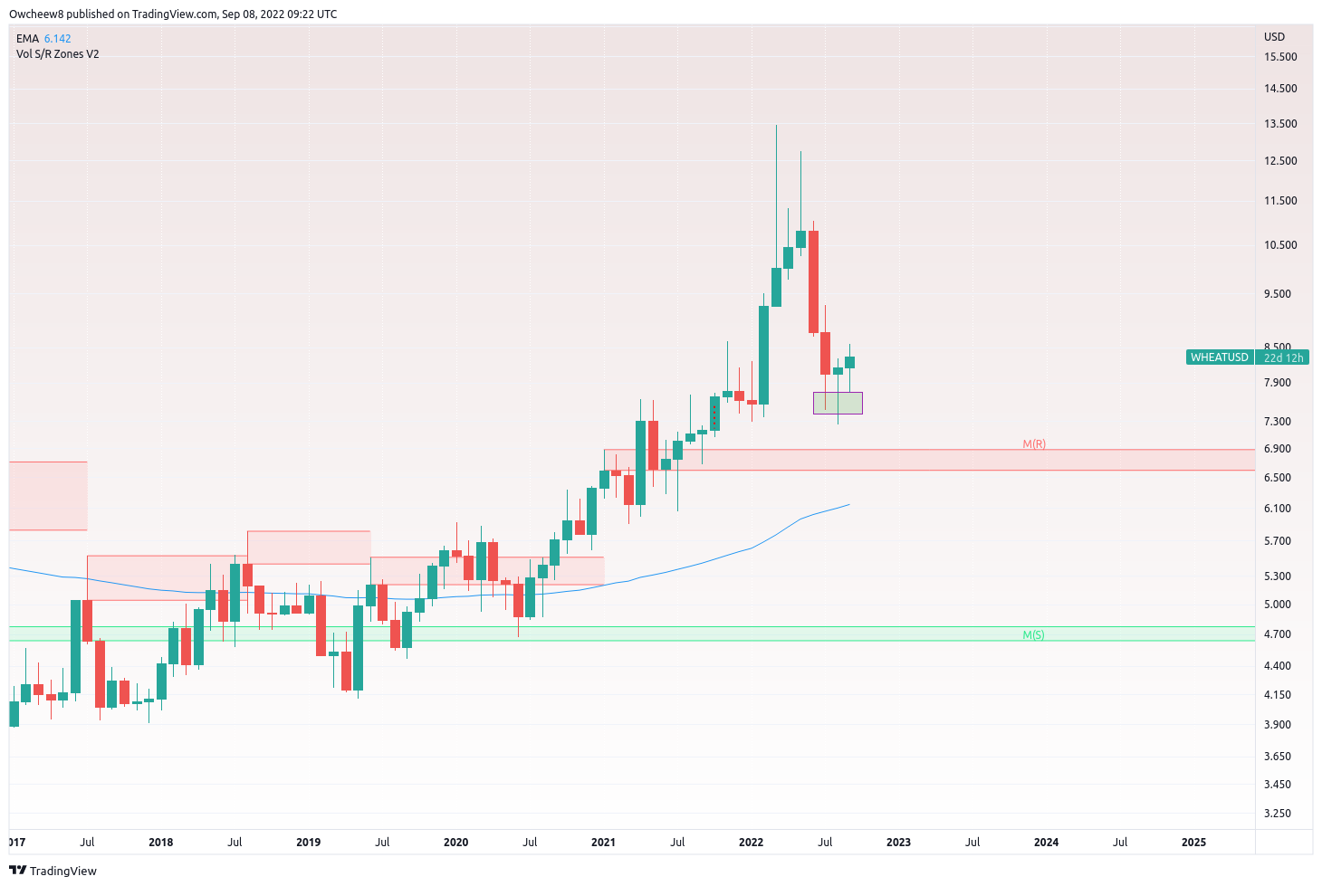 OANDA:WHEATUSD Chart Image by Owcheew8