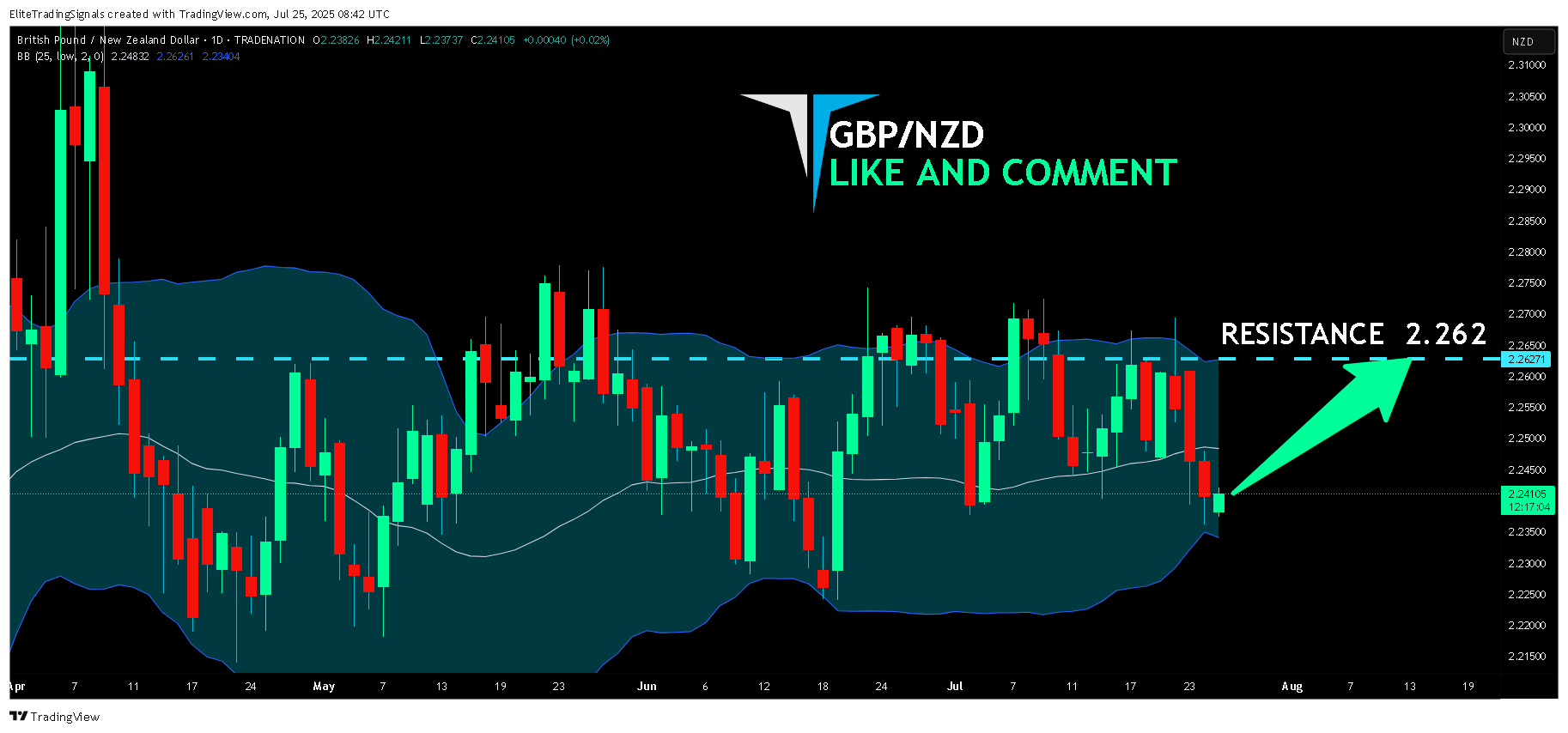 TRADENATION:GBPNZD Chart Image by EliteTradingSignals