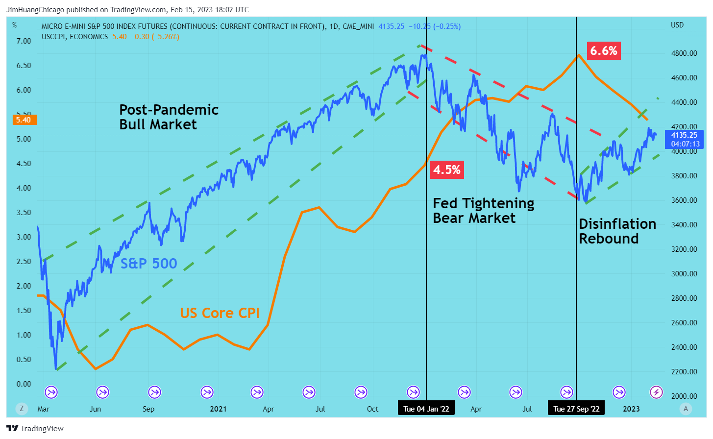 CME_MINI:MES1! Chart Image by JimHuangChicago