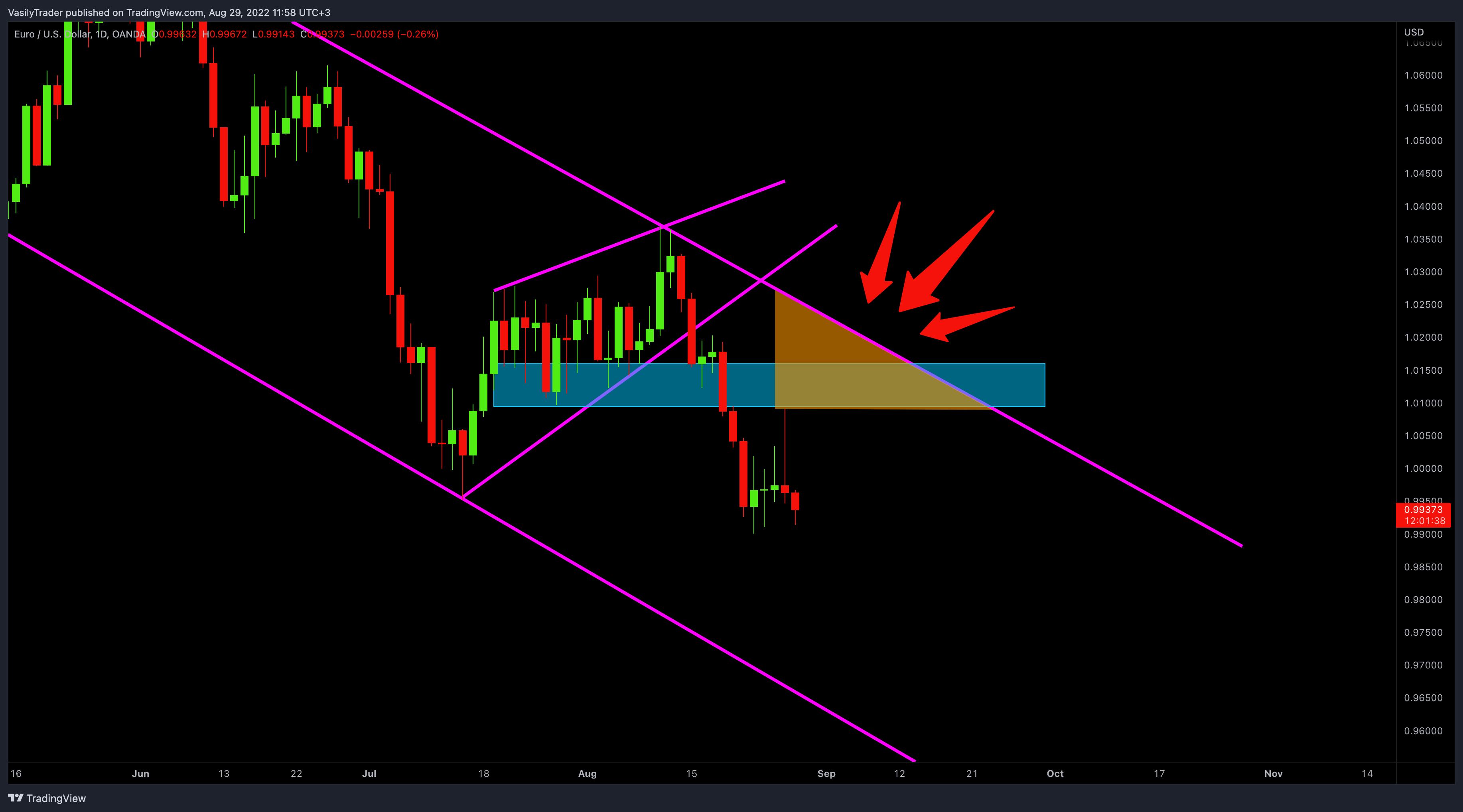 OANDA:EURUSD Chart Image by VasilyTrader