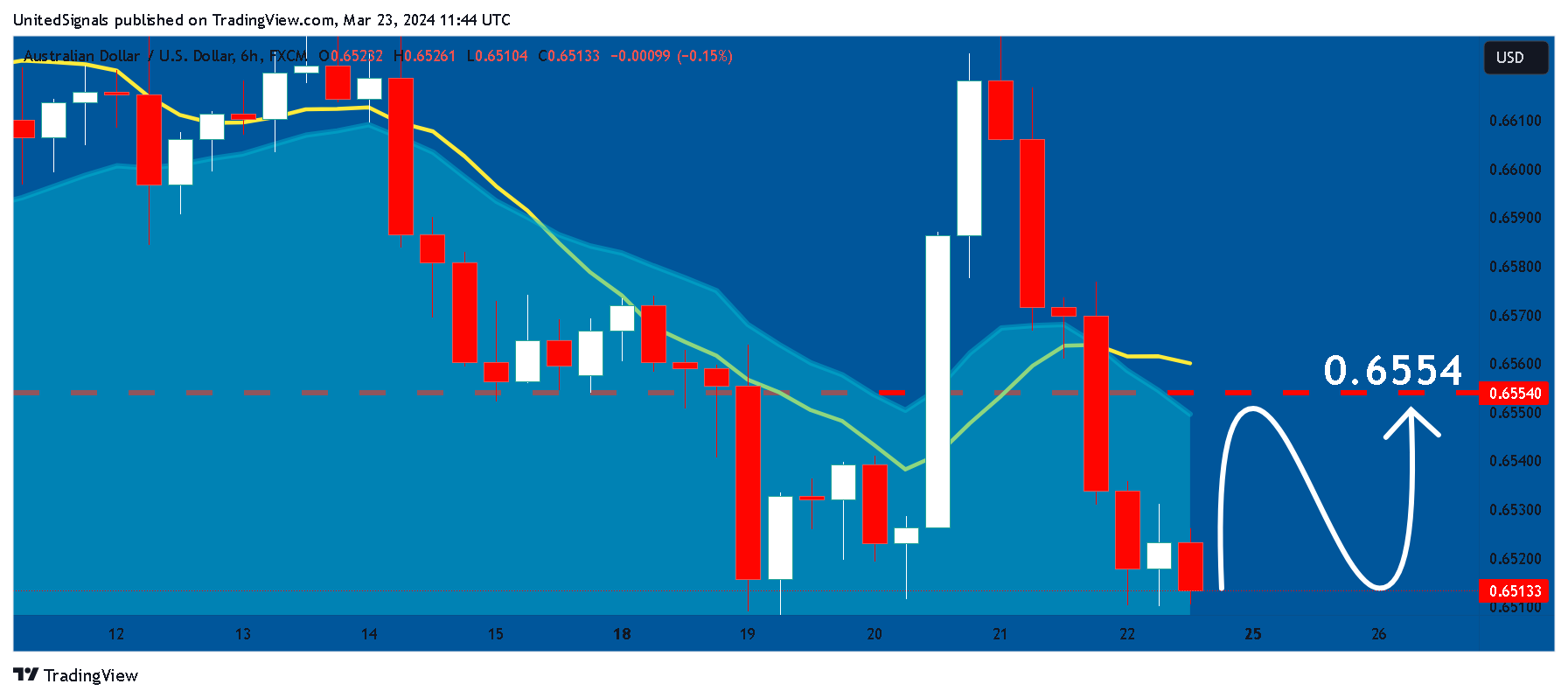 FX:AUDUSD Chart Image by UnitedSignals