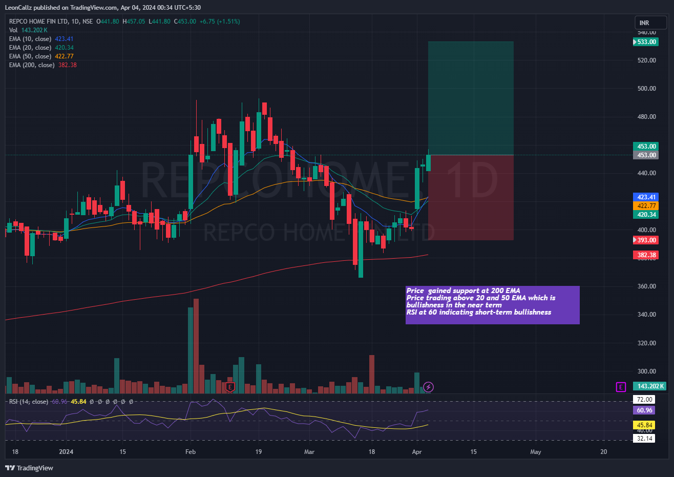 NSE:REPCOHOME Chart Image by LeonCallz
