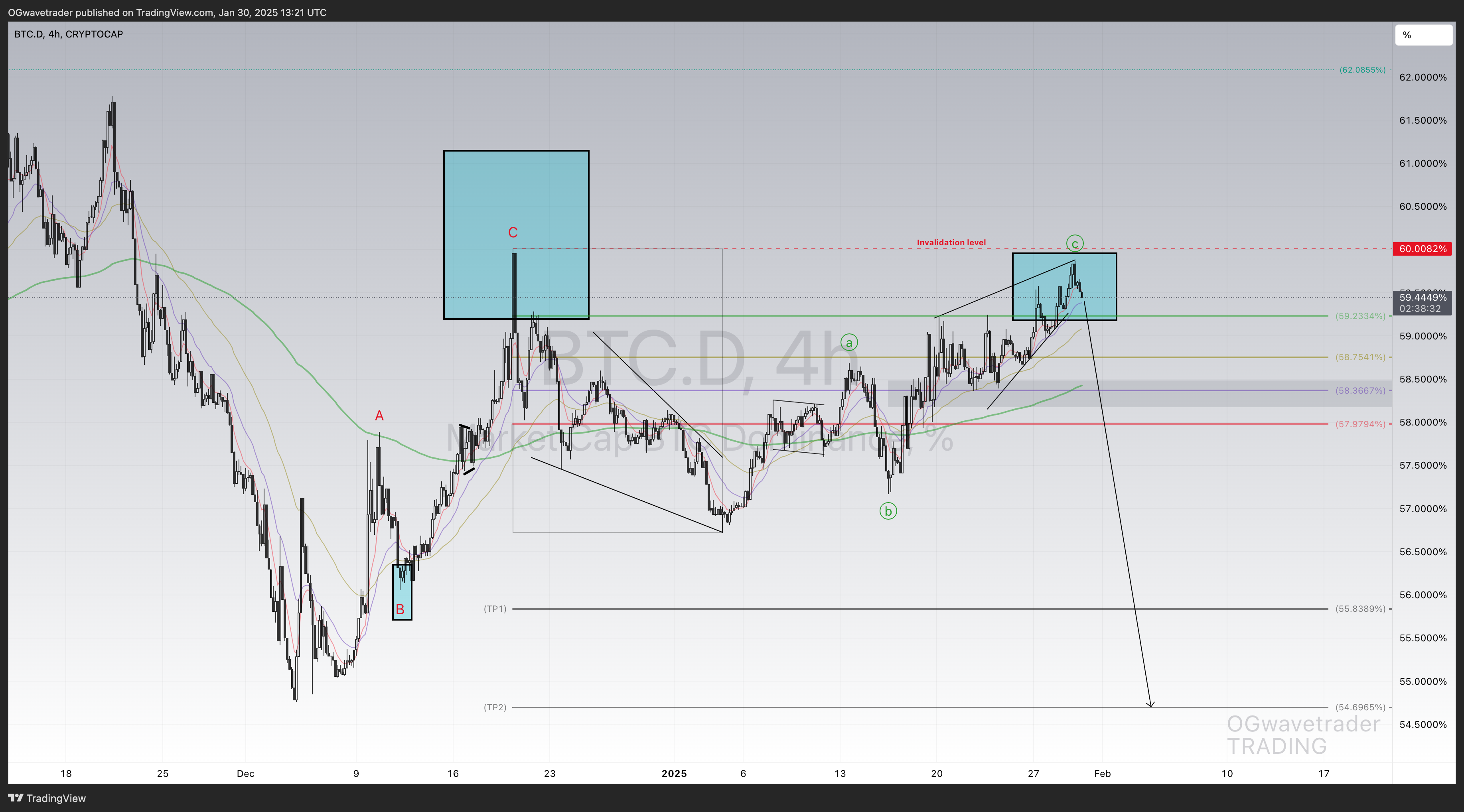 CRYPTOCAP:BTC.D Chart Image by OGwavetrader