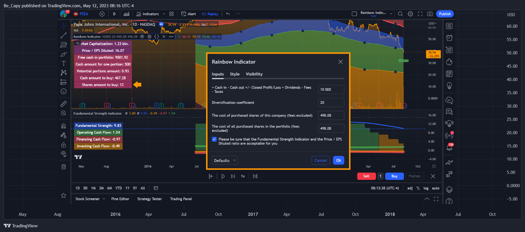 NASDAQ:PZZA Chart Image by Be_Capy