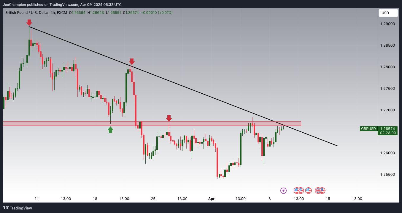 FX:GBPUSD Chart Image by JoeChampion
