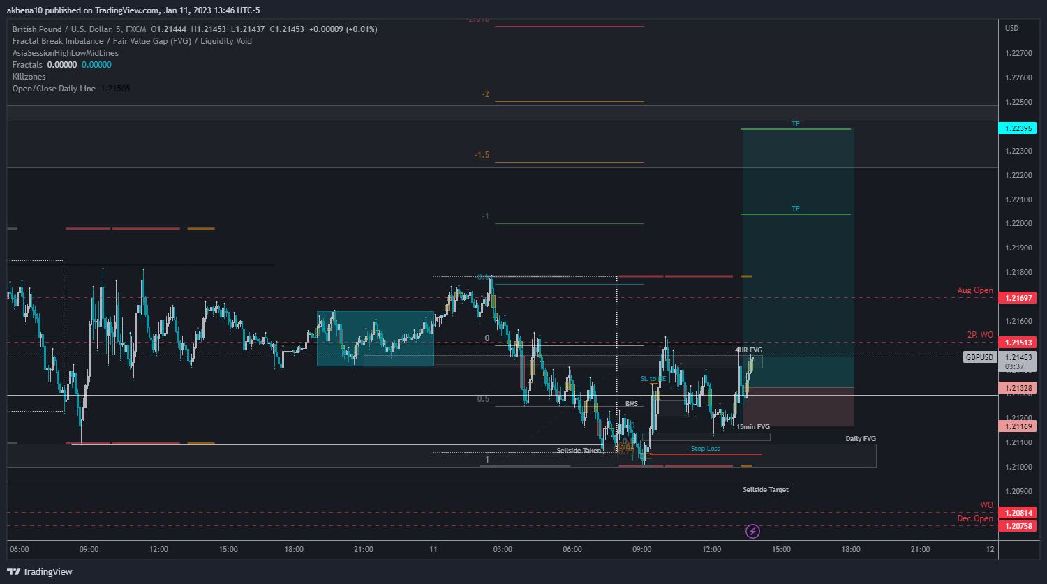 FX:GBPUSD Chart Image by akhena10fx