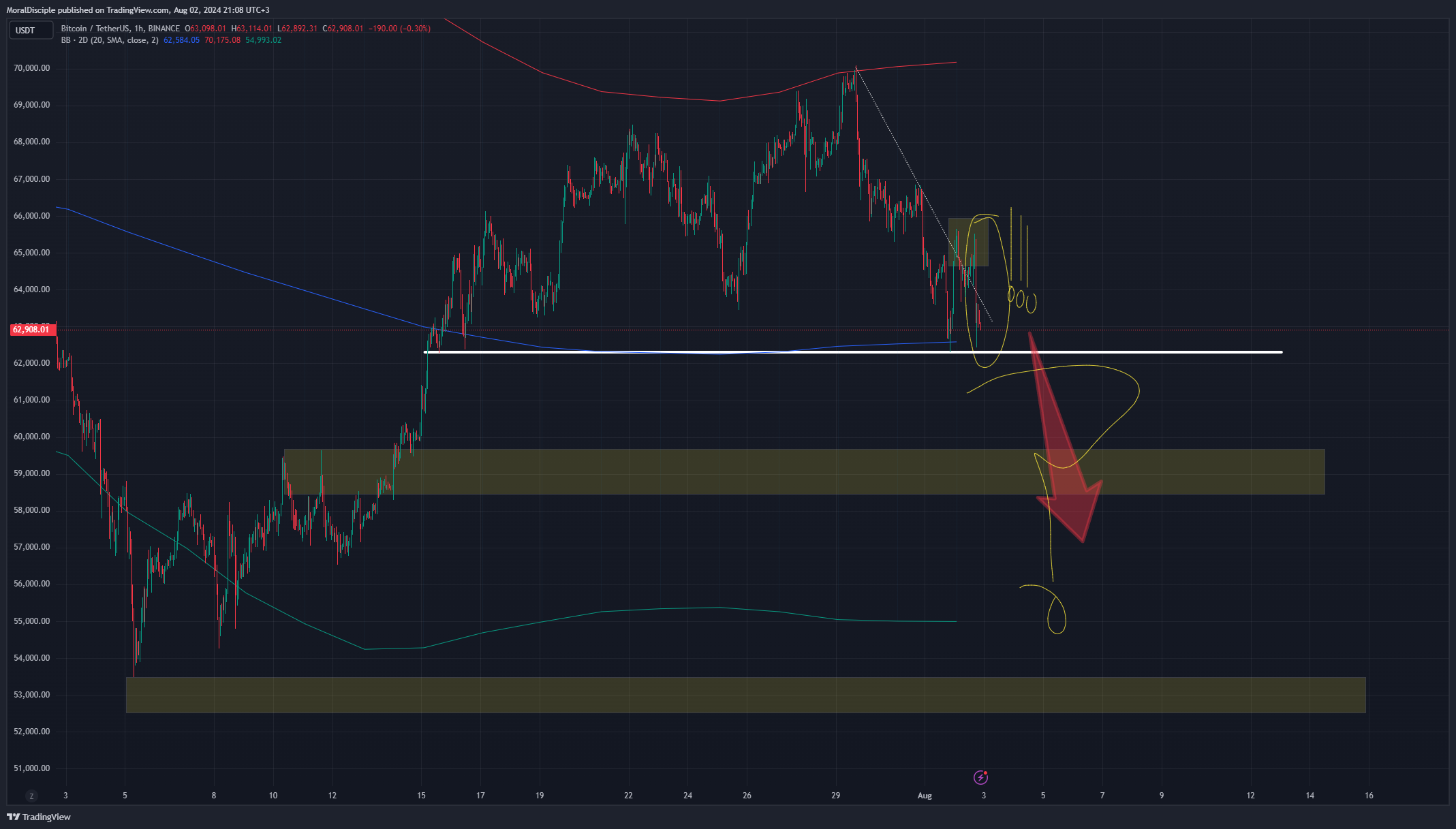 BINANCE:BTCUSDT Chart Image by MoralDisciple