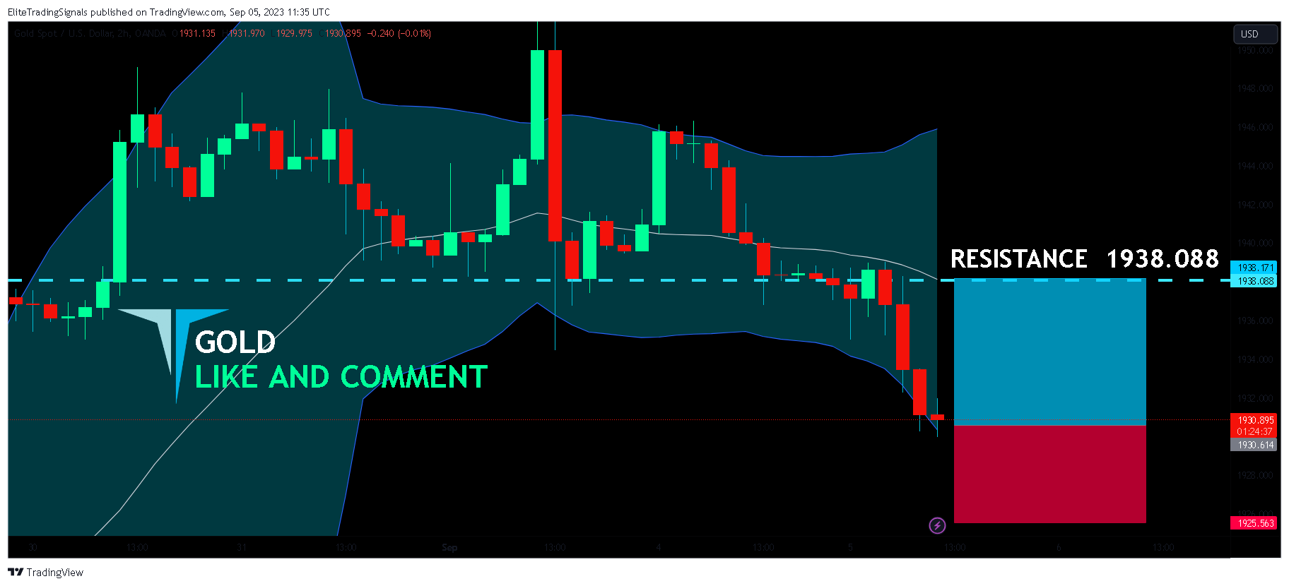 OANDA:XAUUSD Chart Image by EliteTradingSignals
