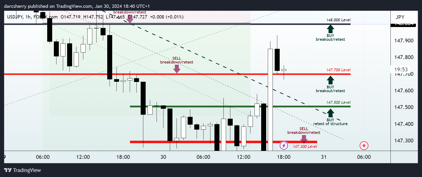 FOREXCOM:USDJPY Chart Image by darcsherry