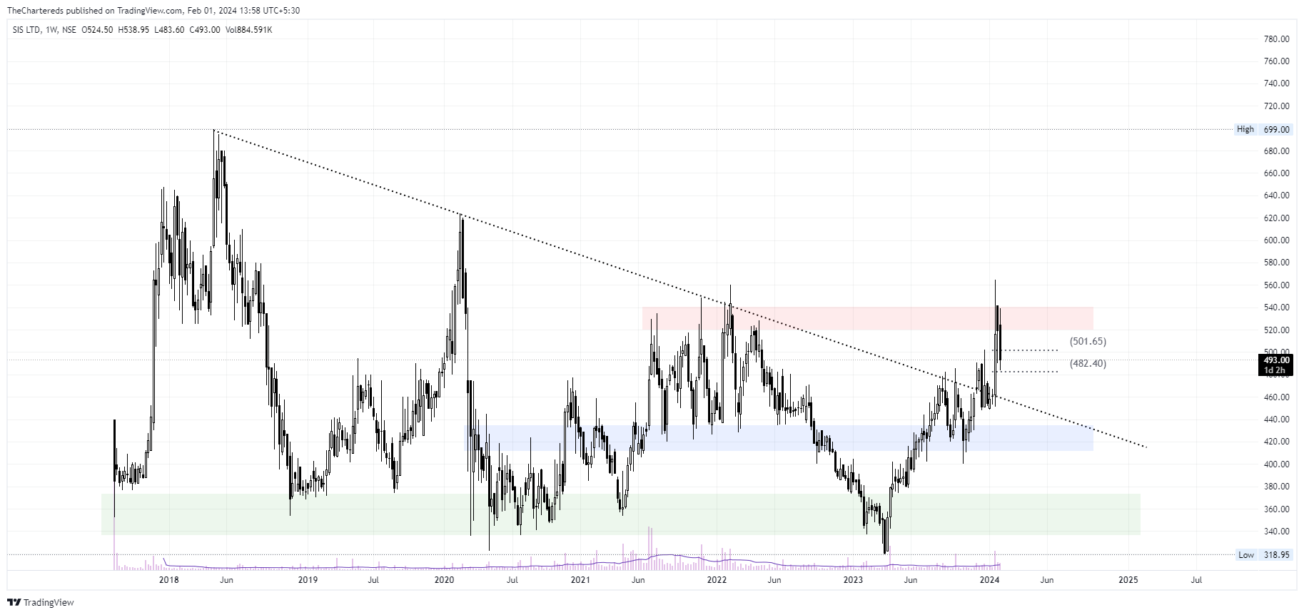 NSE:SIS Chart Image by TheChartereds