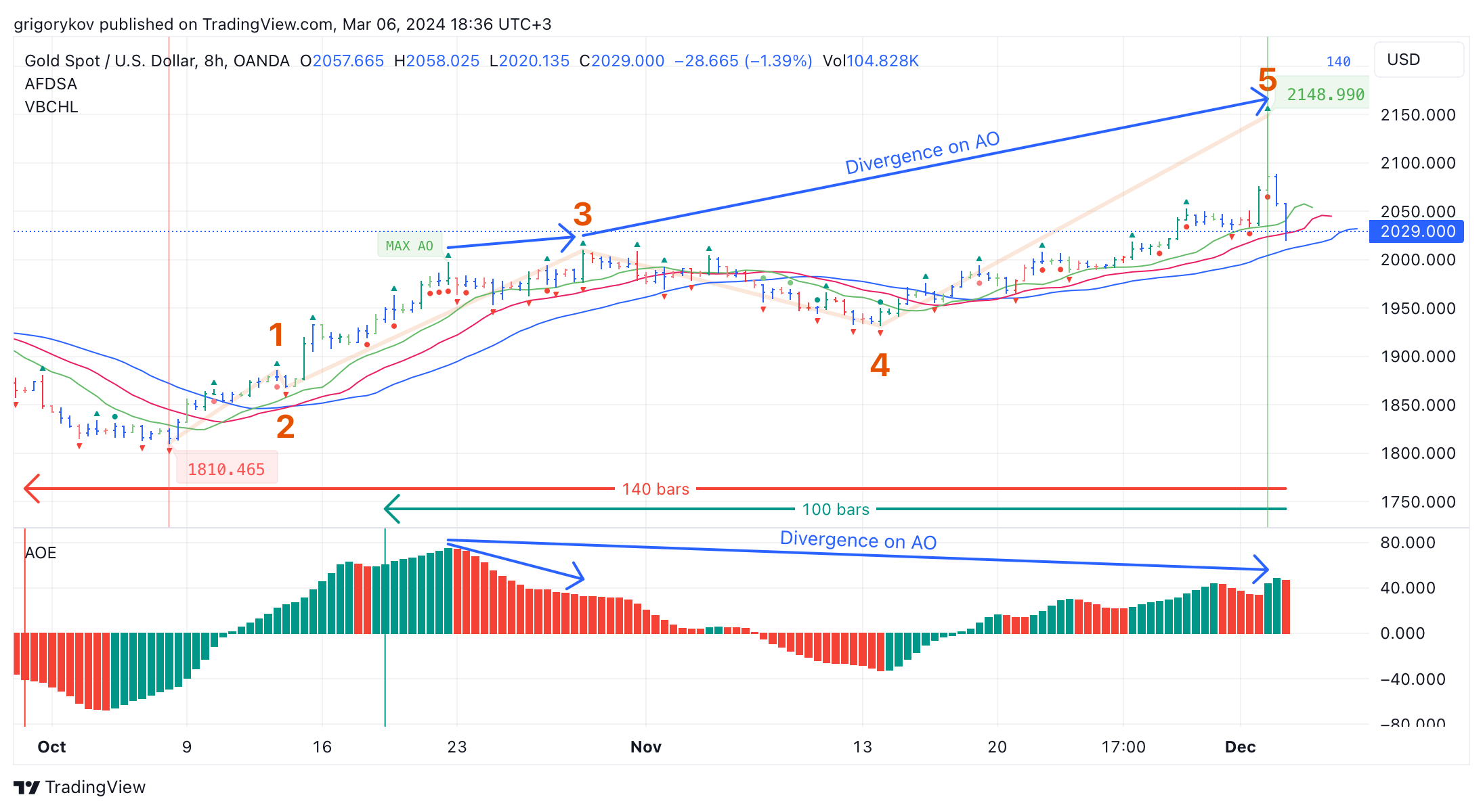 OANDA:XAUUSD Chart Image by grigorykov