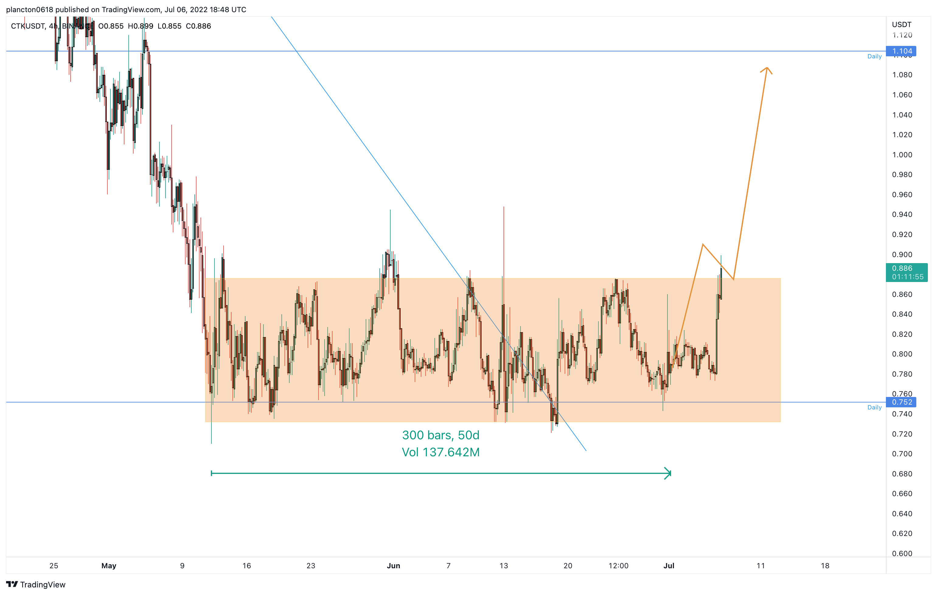 BINANCE:CTKUSDT Chart Image by InkyGrip