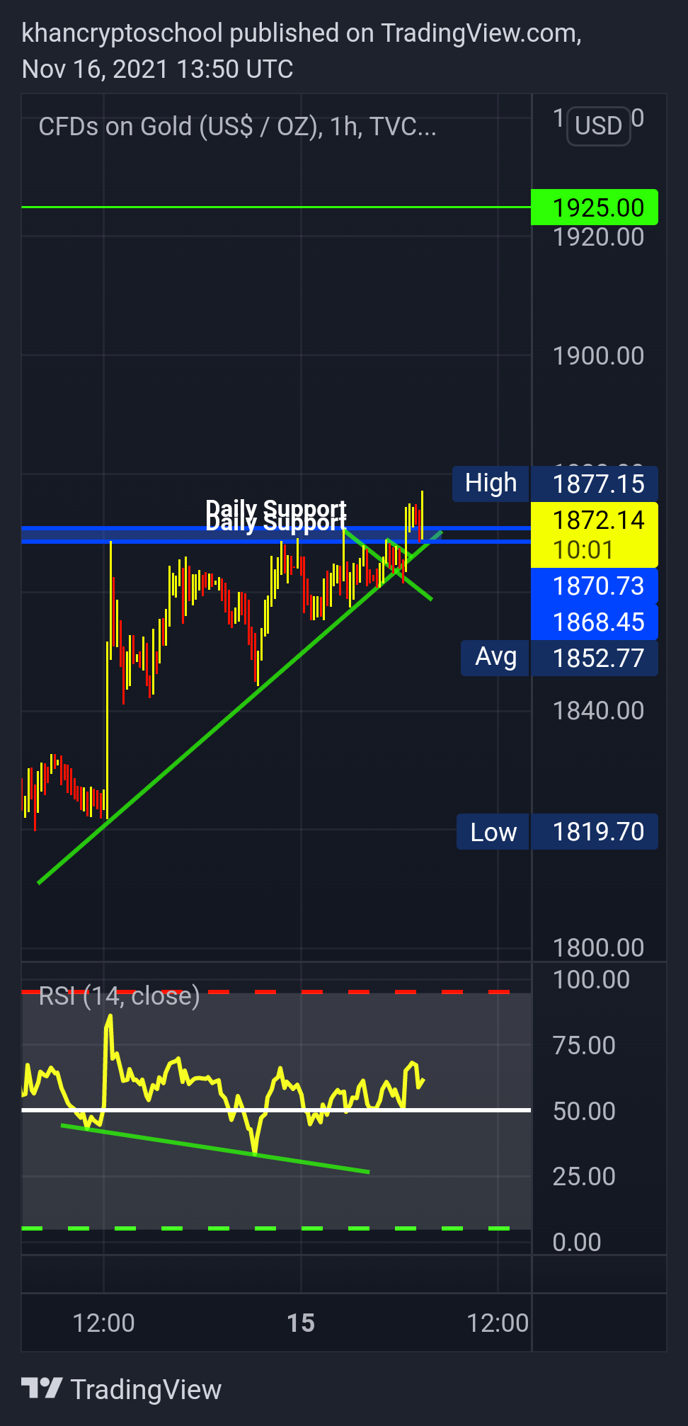 TVC:GOLD Chart Image by khancryptoschool