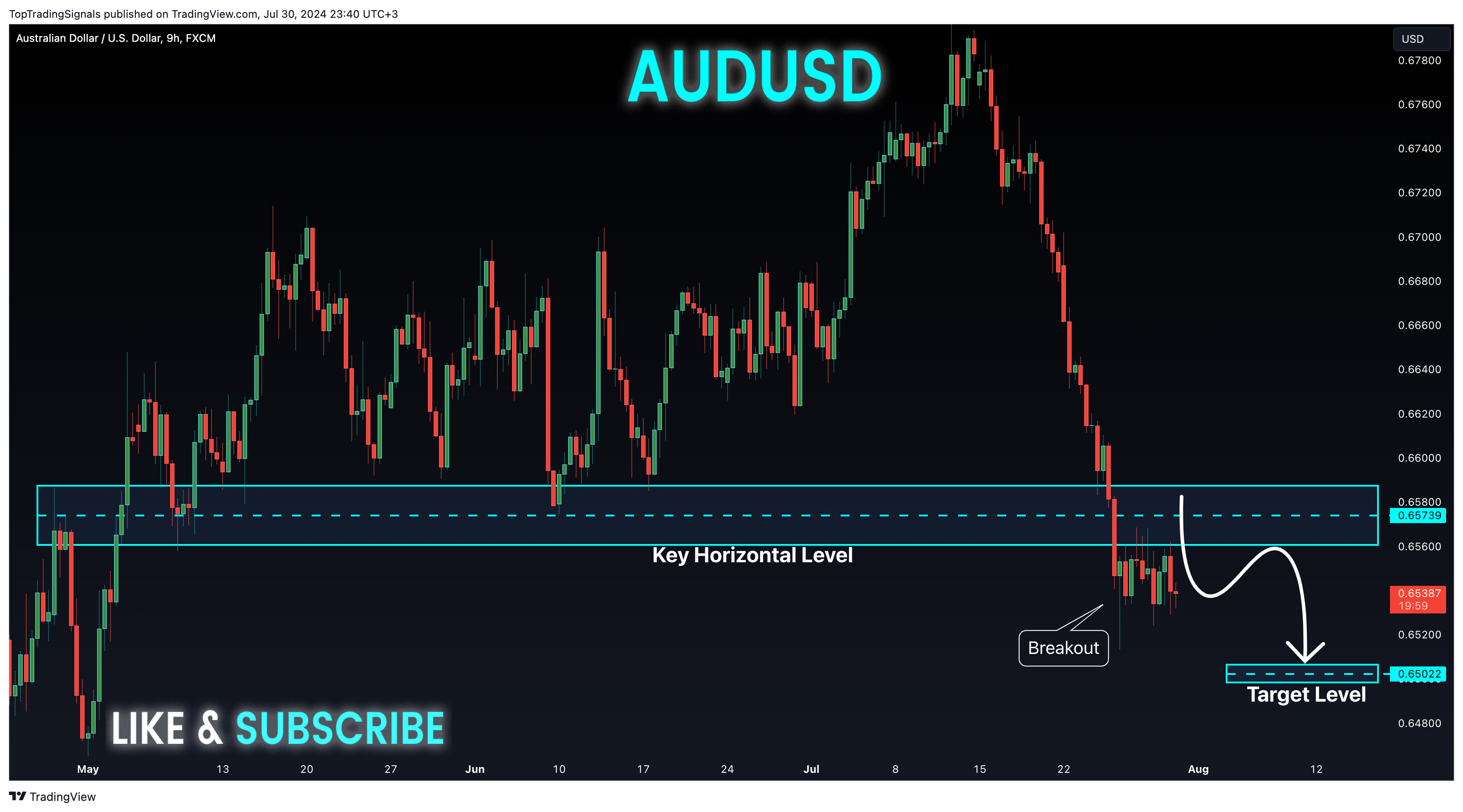 FX:AUDUSD Chart Image by TopTradingSignals