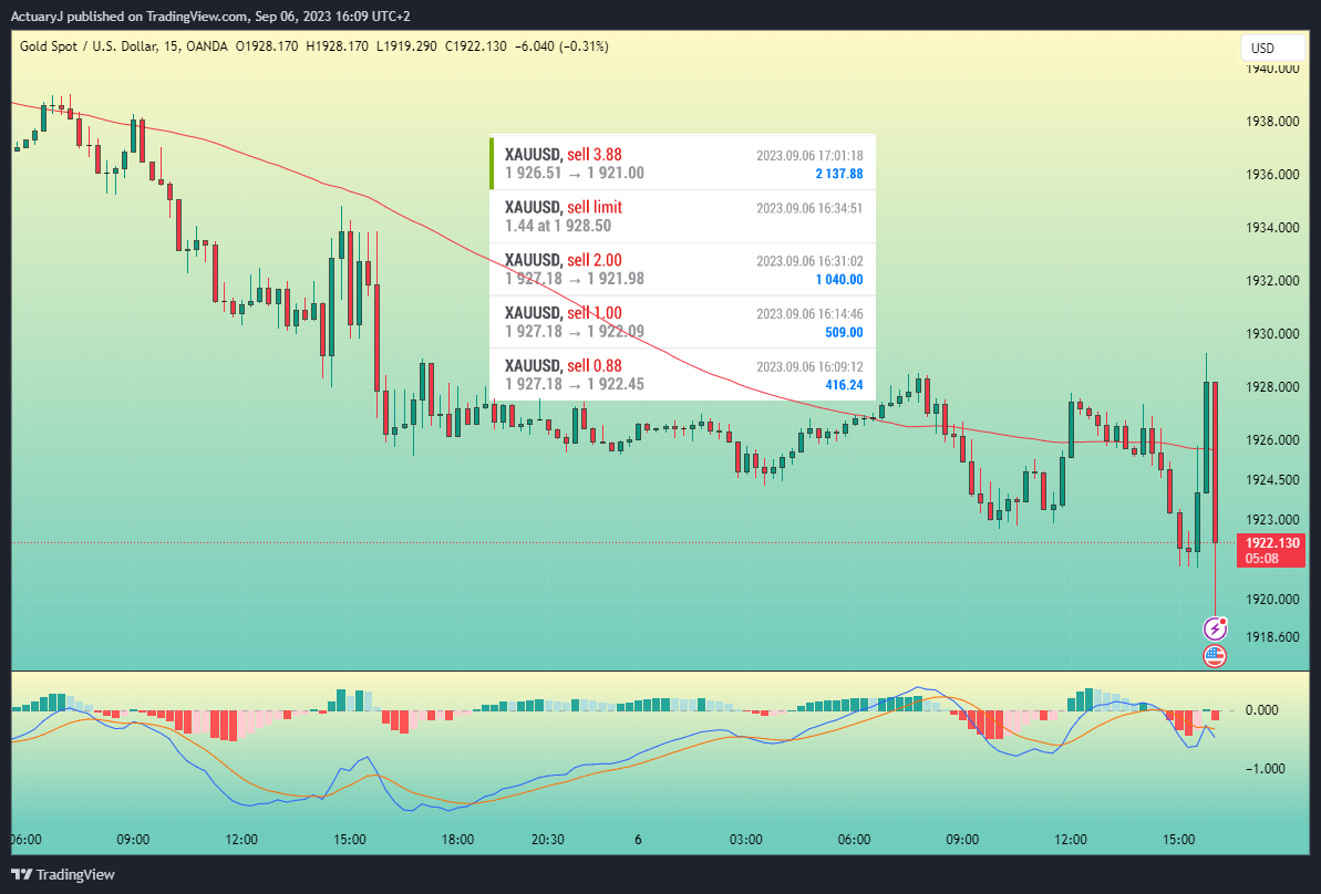 OANDA:XAUUSD Chart Image by ActuaryJ