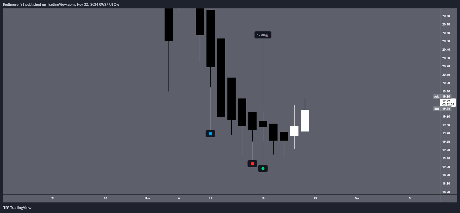 BATS:HUN Chart Image by Redimere_91