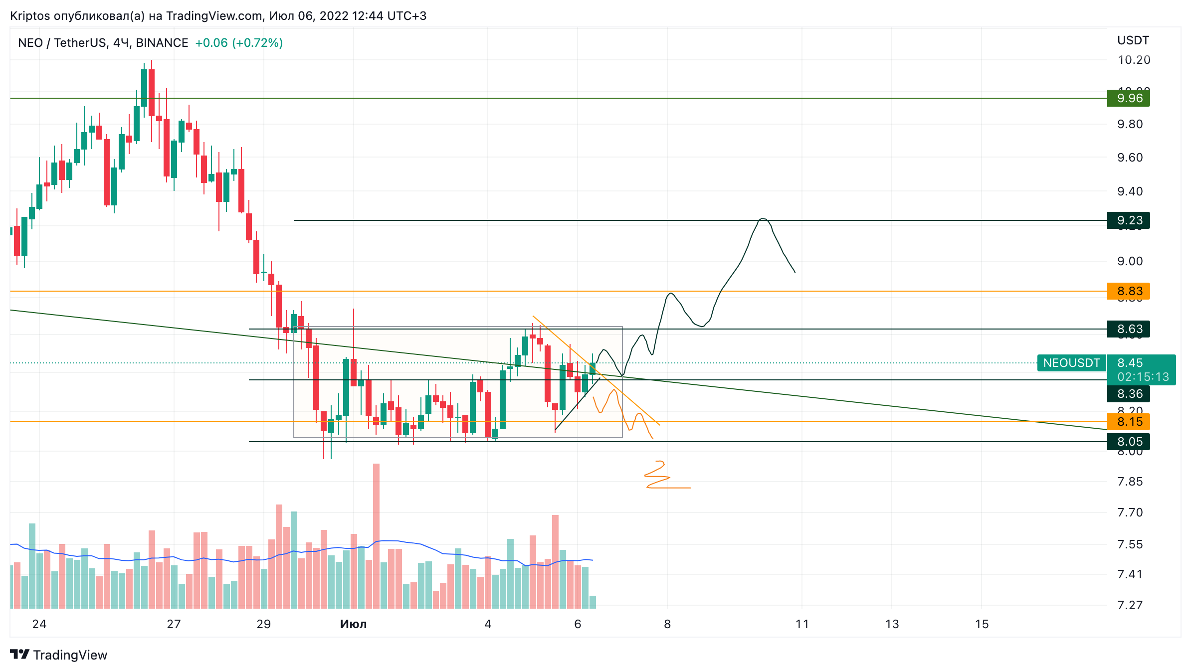 BINANCE:NEOUSDT Chart Image by Kirill_Gaitan
