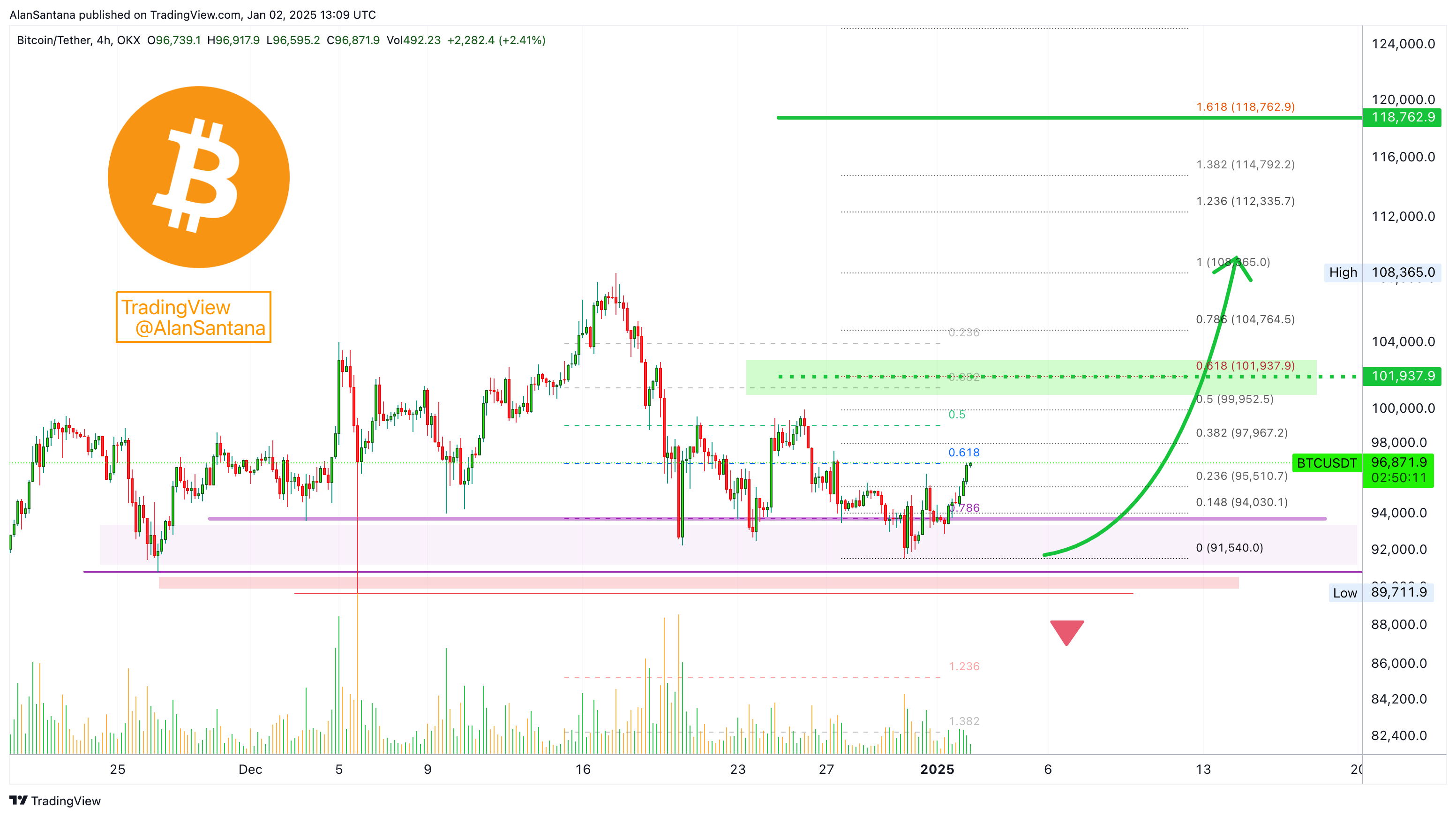 OKX:BTCUSDT Chart Image by MasterAnanda