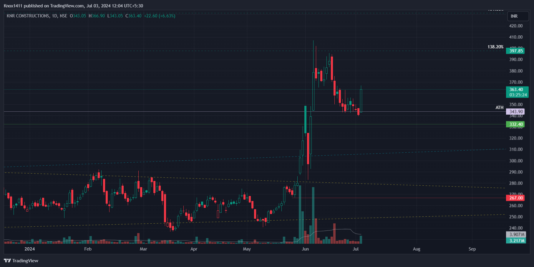 NSE:KNRCON Chart Image by Knox1411