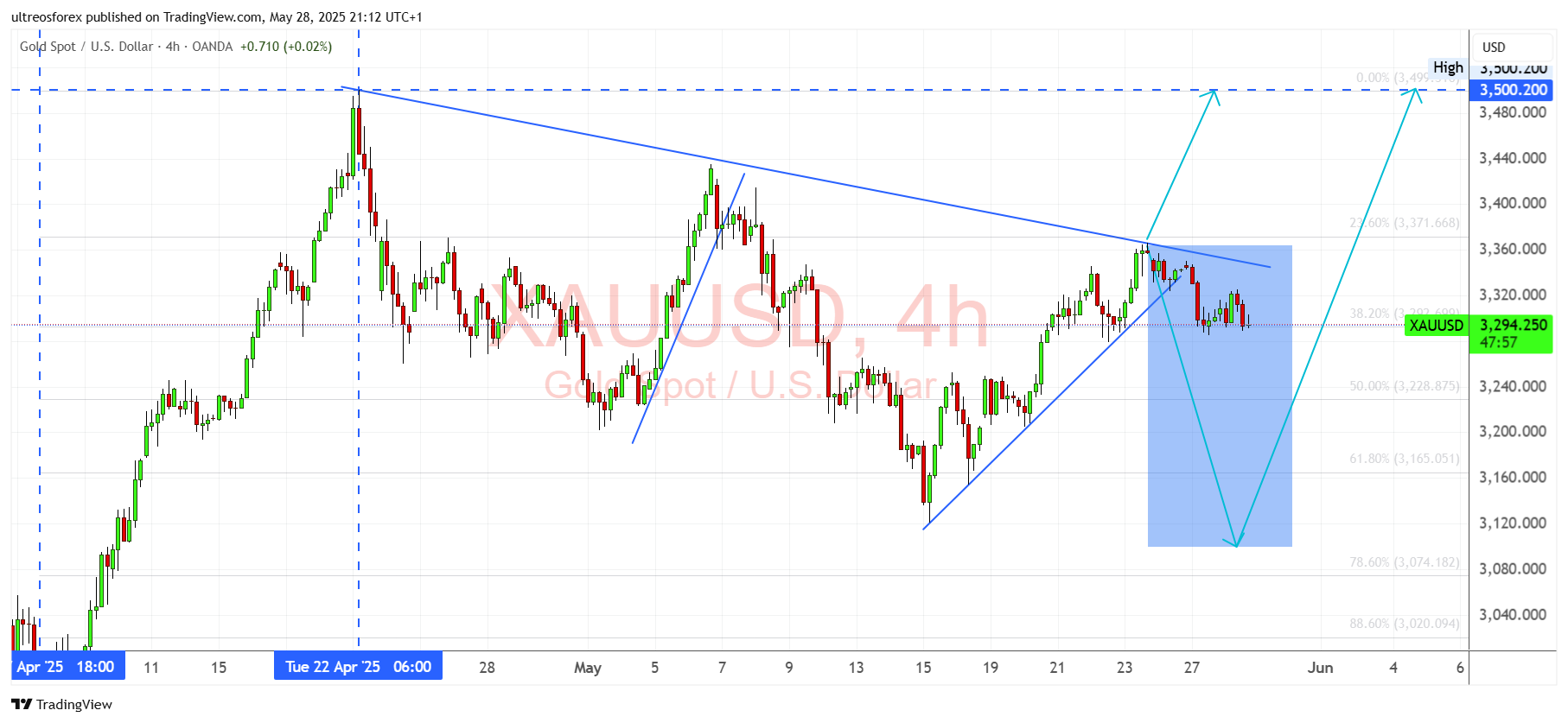 OANDA:XAUUSD Chart Image by ultreosforex