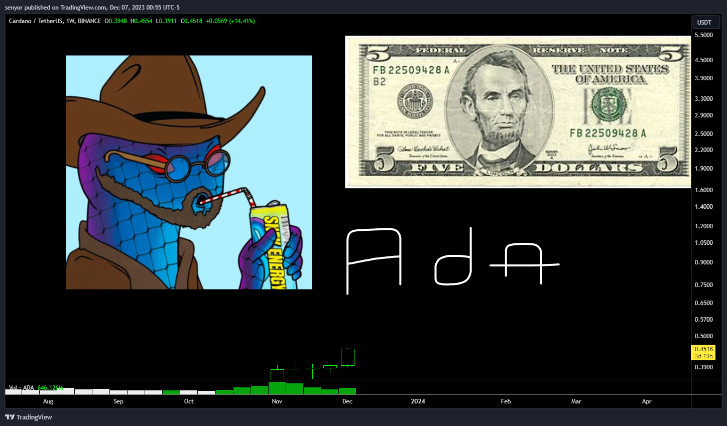 BINANCE:ADAUSDT Chart Image by senyor