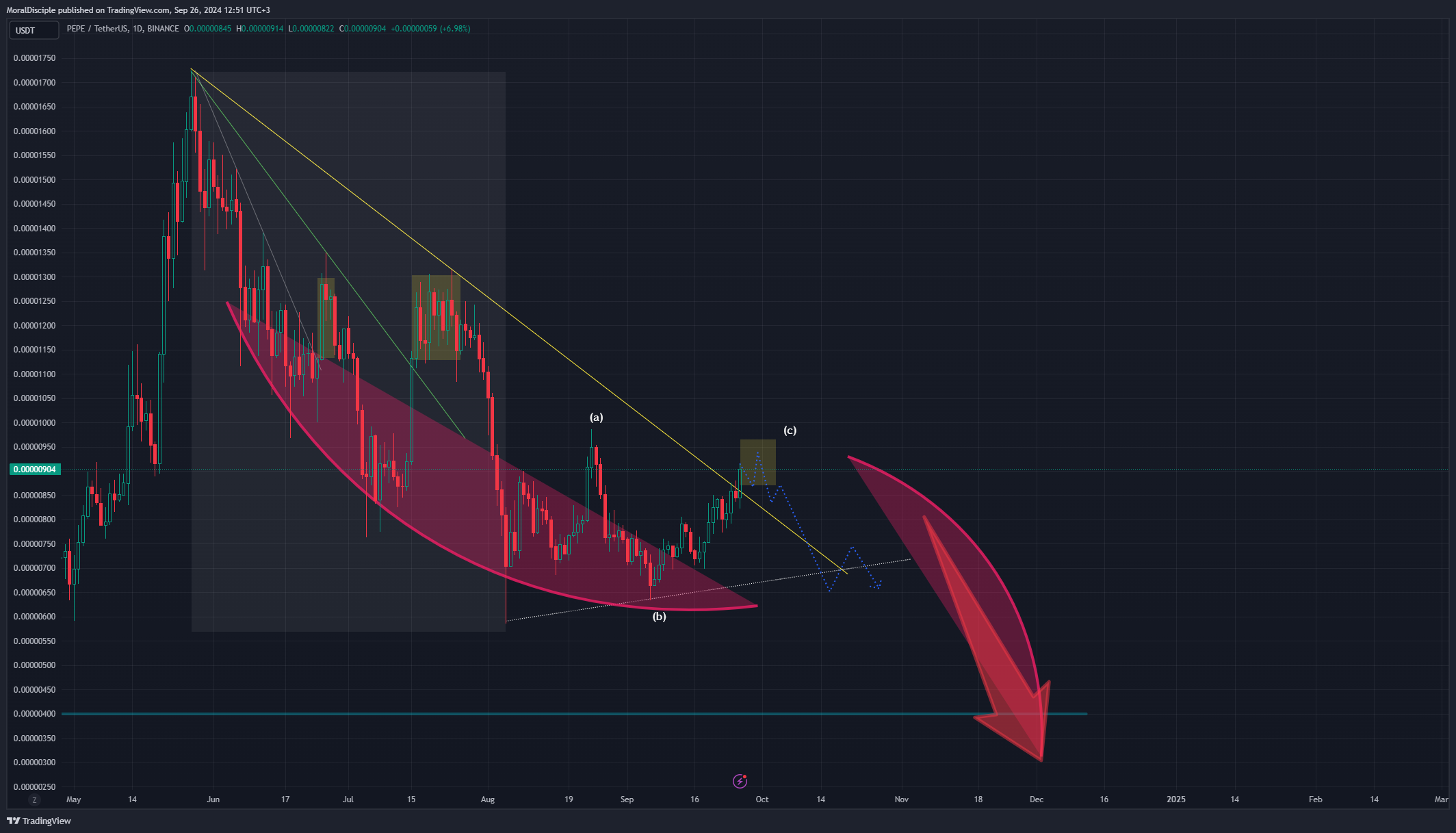 BINANCE:PEPEUSDT Chart Image by MoralDisciple