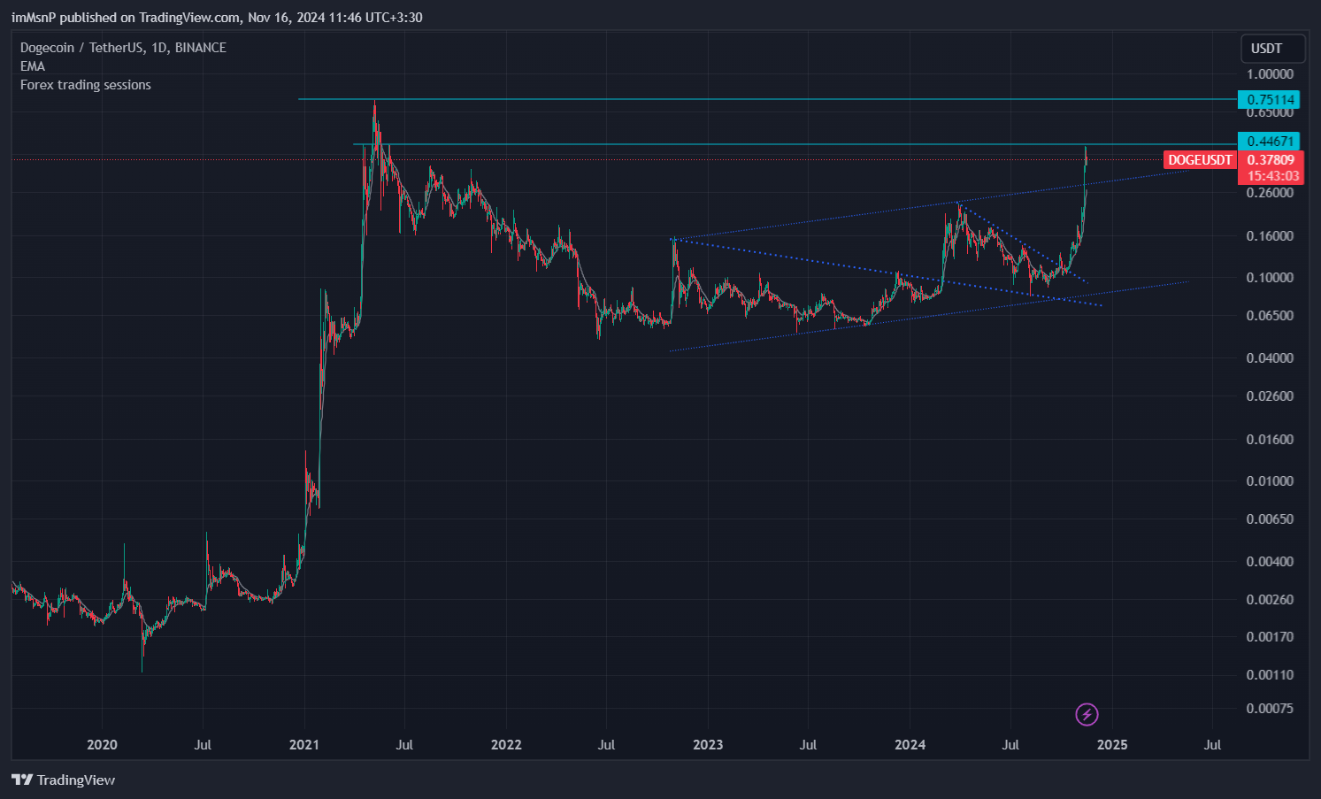 BINANCE:DOGEUSDT Chart Image by imMsnP