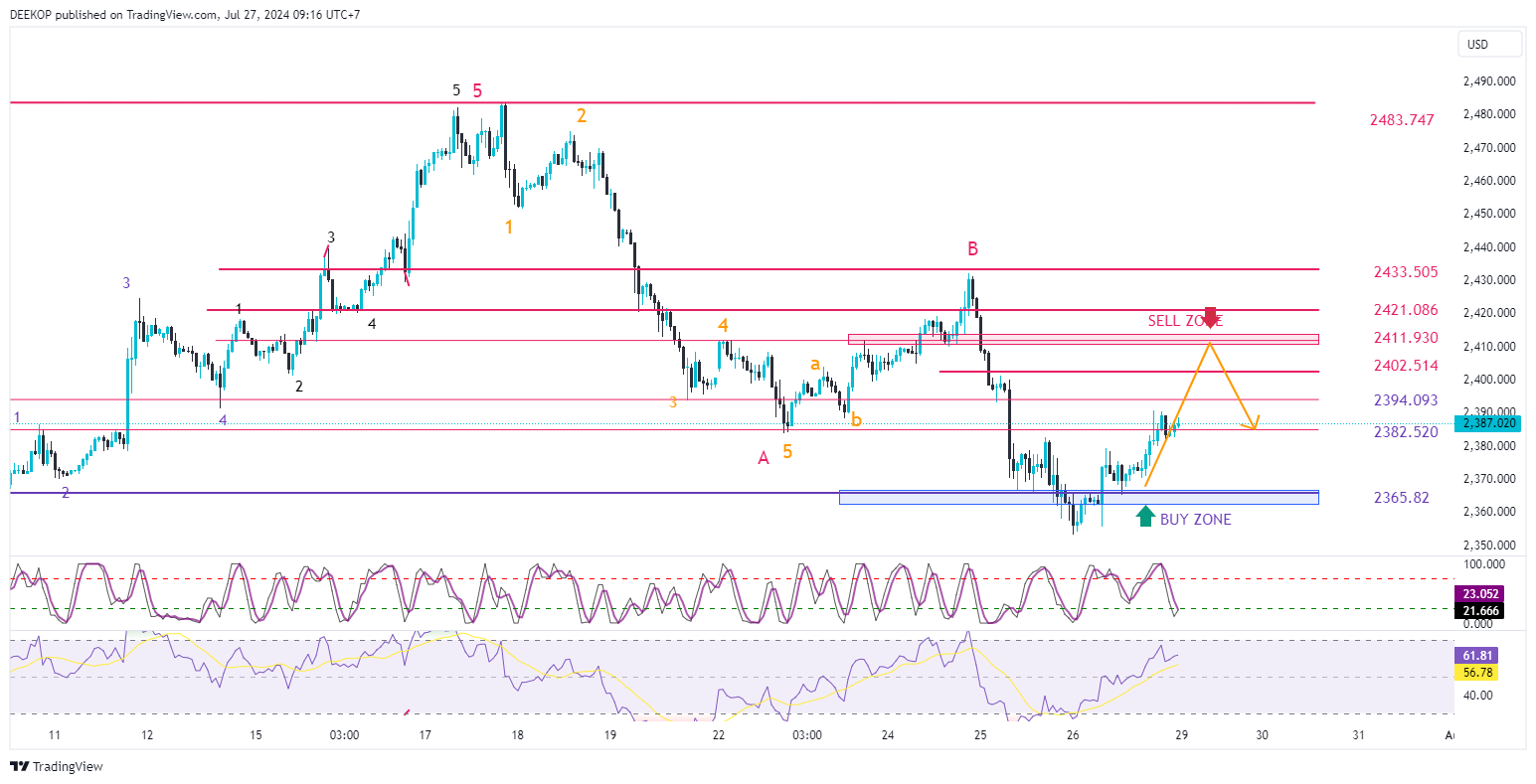 OANDA:XAUUSD Chart Image by DEEKOP