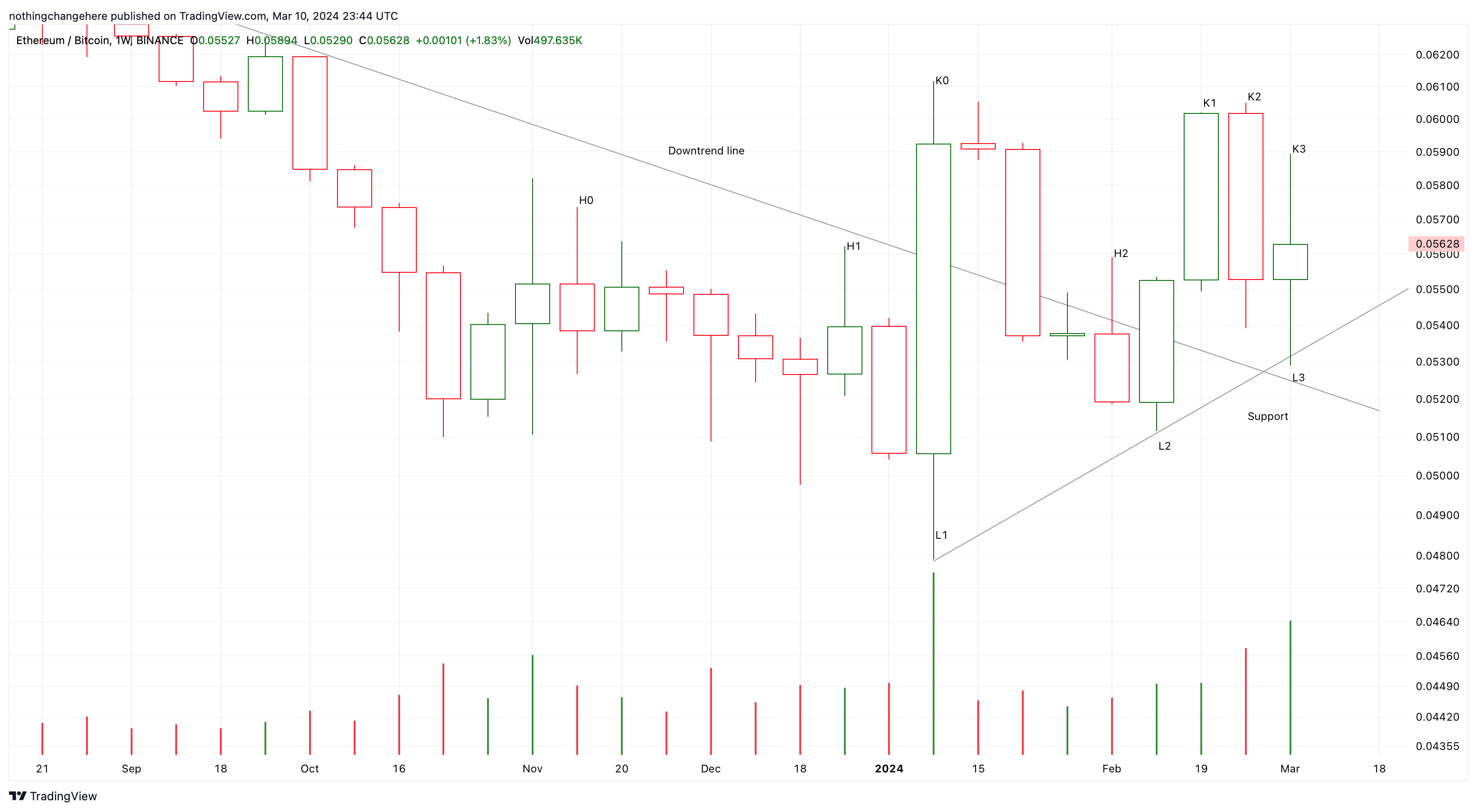 BINANCE:ETHBTC Chart Image by nothingchangehere