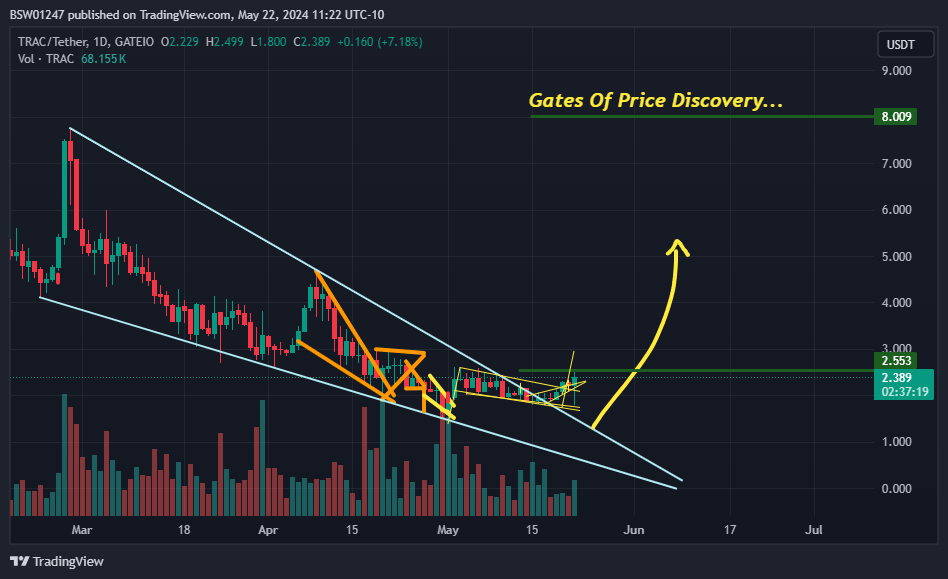 GATEIO:TRACUSDT Chart Image by BSW01247