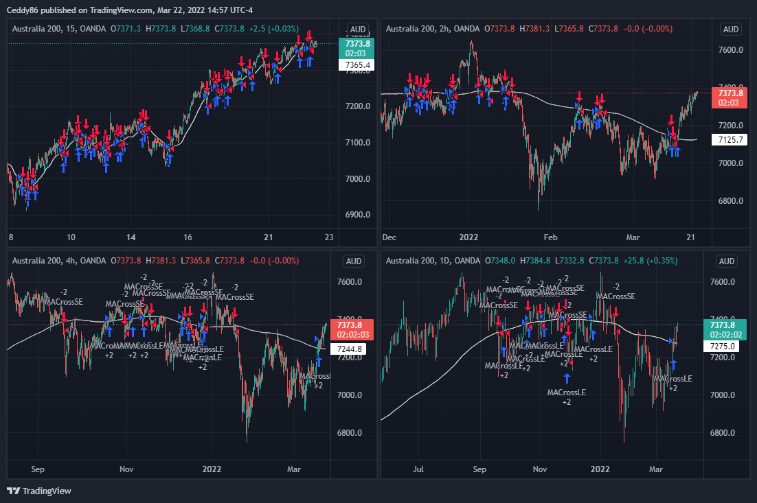 OANDA:AU200AUD Chart Image by Ceddy86