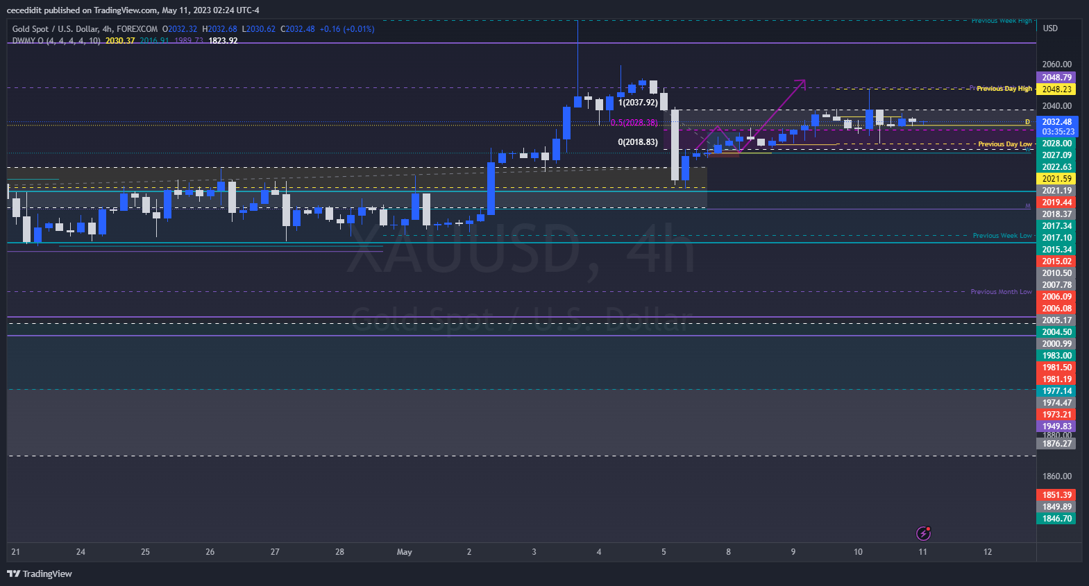 FOREXCOM:XAUUSD Chart Image by cecedidit