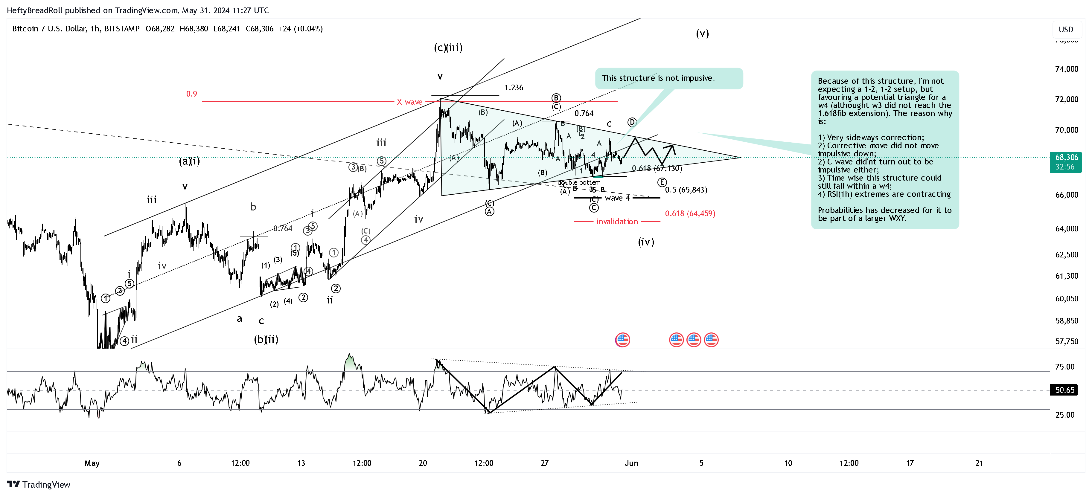 BITSTAMP:BTCUSD Chart Image by HeftyBreadRoll