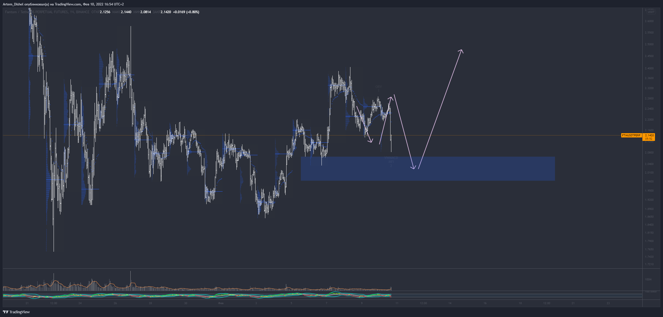 BINANCE:FTMUSDTPERP Chart Image by Artem_Dishel